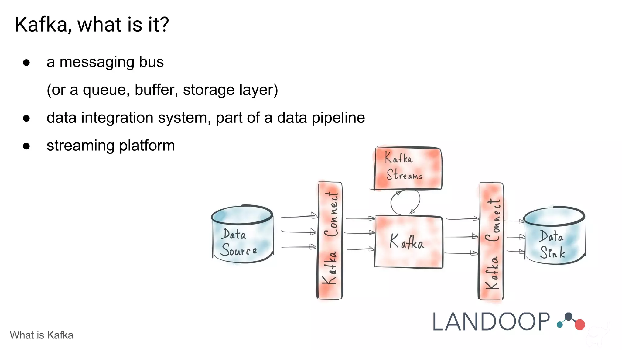 ● a messaging bus
(or a queue, buffer, storage layer)
● data integration system, part of a data pipeline
● streaming platform
What is Kafka
Kafka, what is it?
 