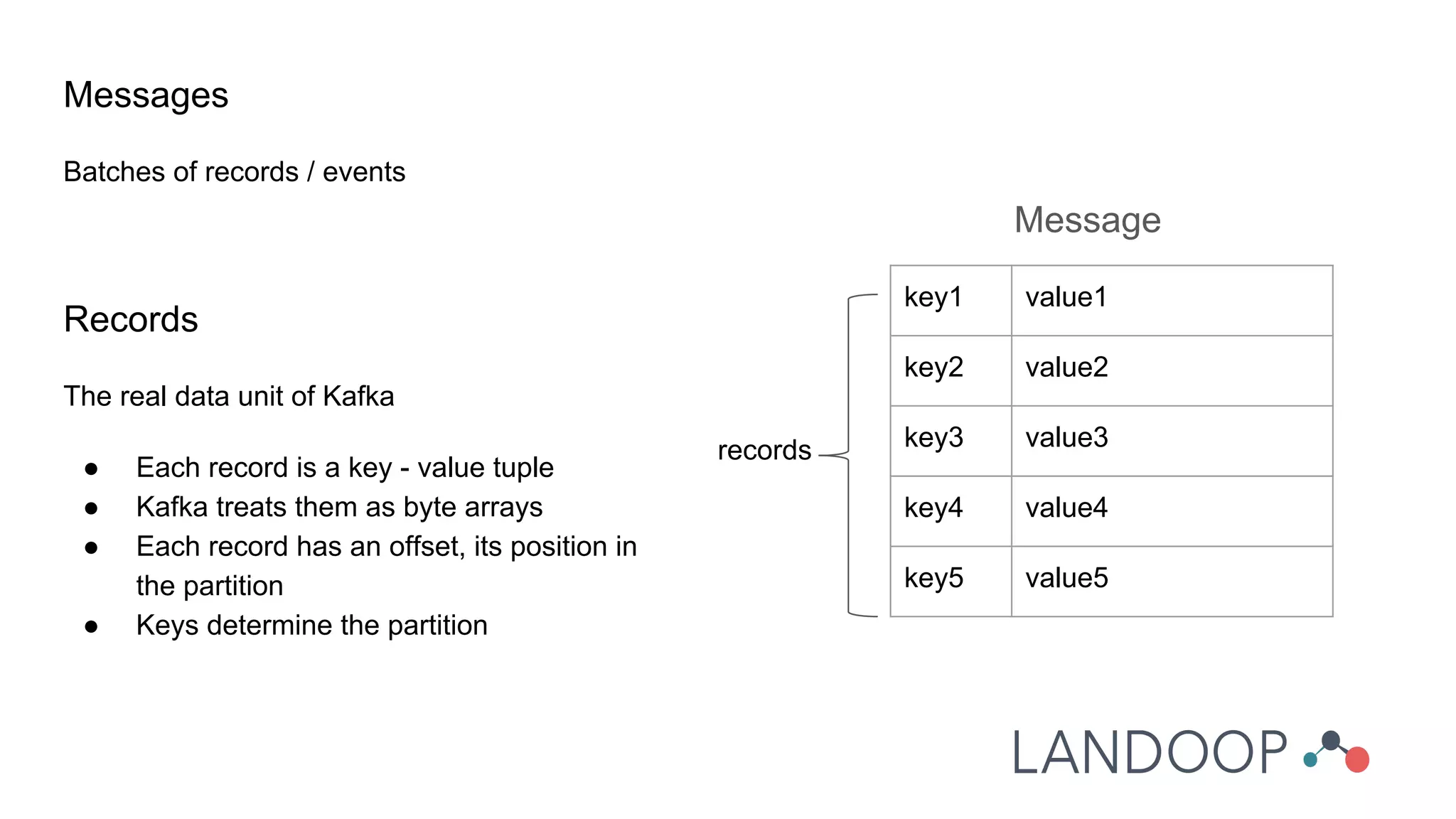 Messages
Batches of records / events
Records
The real data unit of Kafka
● Each record is a key - value tuple
● Kafka treats them as byte arrays
● Each record has an offset, its position in
the partition
● Keys determine the partition
Message
key1 value1
key2 value2
key3 value3
key4 value4
key5 value5
records
 