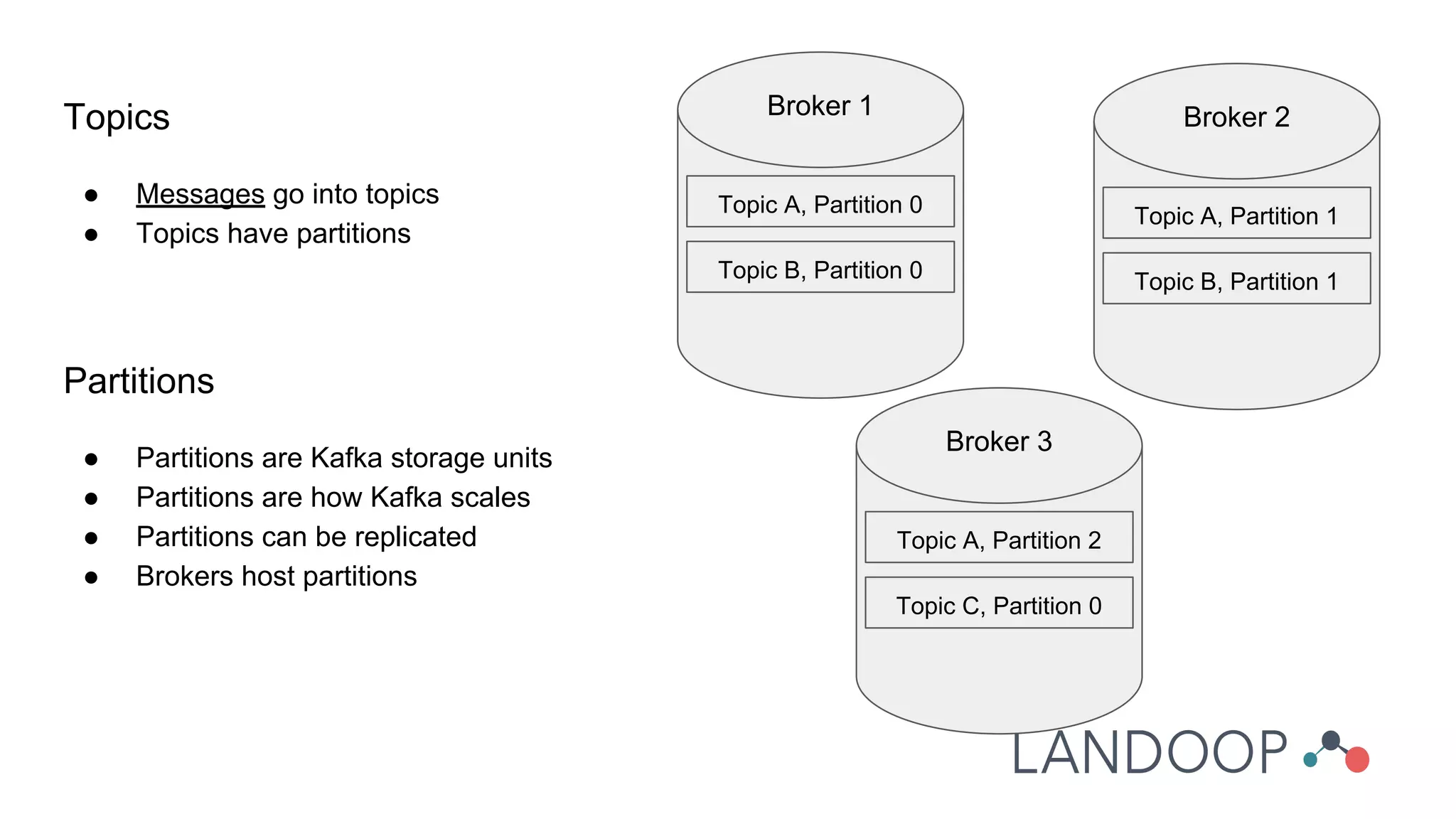 Topics
● Messages go into topics
● Topics have partitions
Partitions
● Partitions are Kafka storage units
● Partitions are how Kafka scales
● Partitions can be replicated
● Brokers host partitions
Topic A, Partition 0
Topic B, Partition 0
Broker 1
Topic A, Partition 1
Topic B, Partition 1
Broker 2
Topic A, Partition 2
Topic C, Partition 0
Broker 3
 