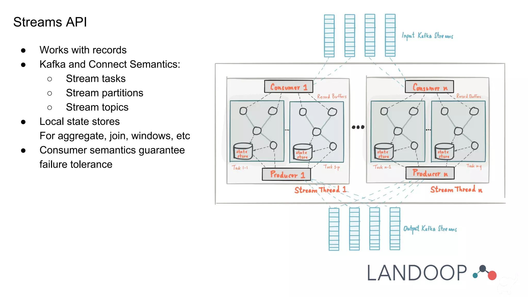 Streams API
● Works with records
● Kafka and Connect Semantics:
○ Stream tasks
○ Stream partitions
○ Stream topics
● Local state stores
For aggregate, join, windows, etc
● Consumer semantics guarantee
failure tolerance
 
