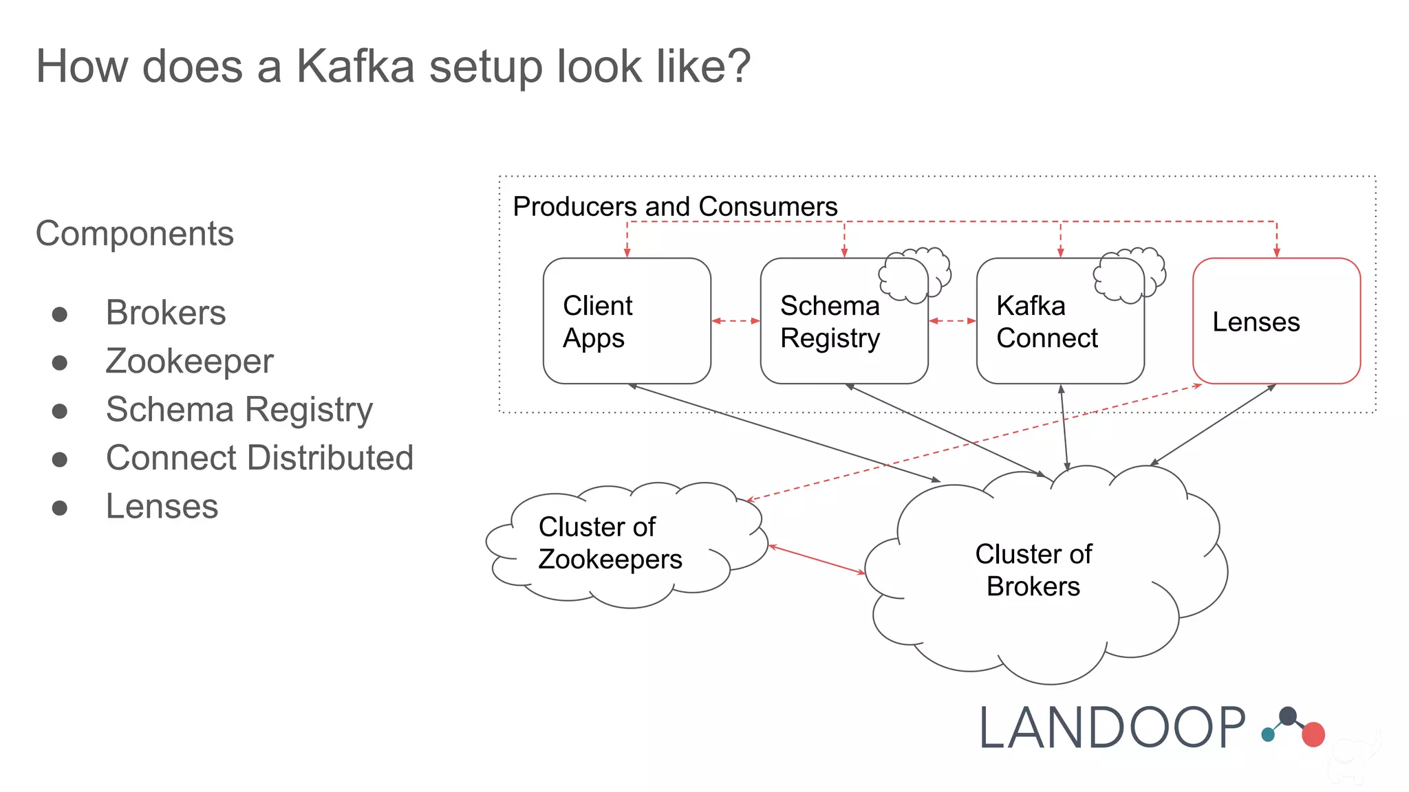 How does a Kafka setup look like?
Components
● Brokers
● Zookeeper
● Schema Registry
● Connect Distributed
● Lenses
Cluster of
Brokers
Producers and Consumers
Client
Apps
Schema
Registry
Kafka
Connect
Cluster of
Zookeepers
Lenses
 
