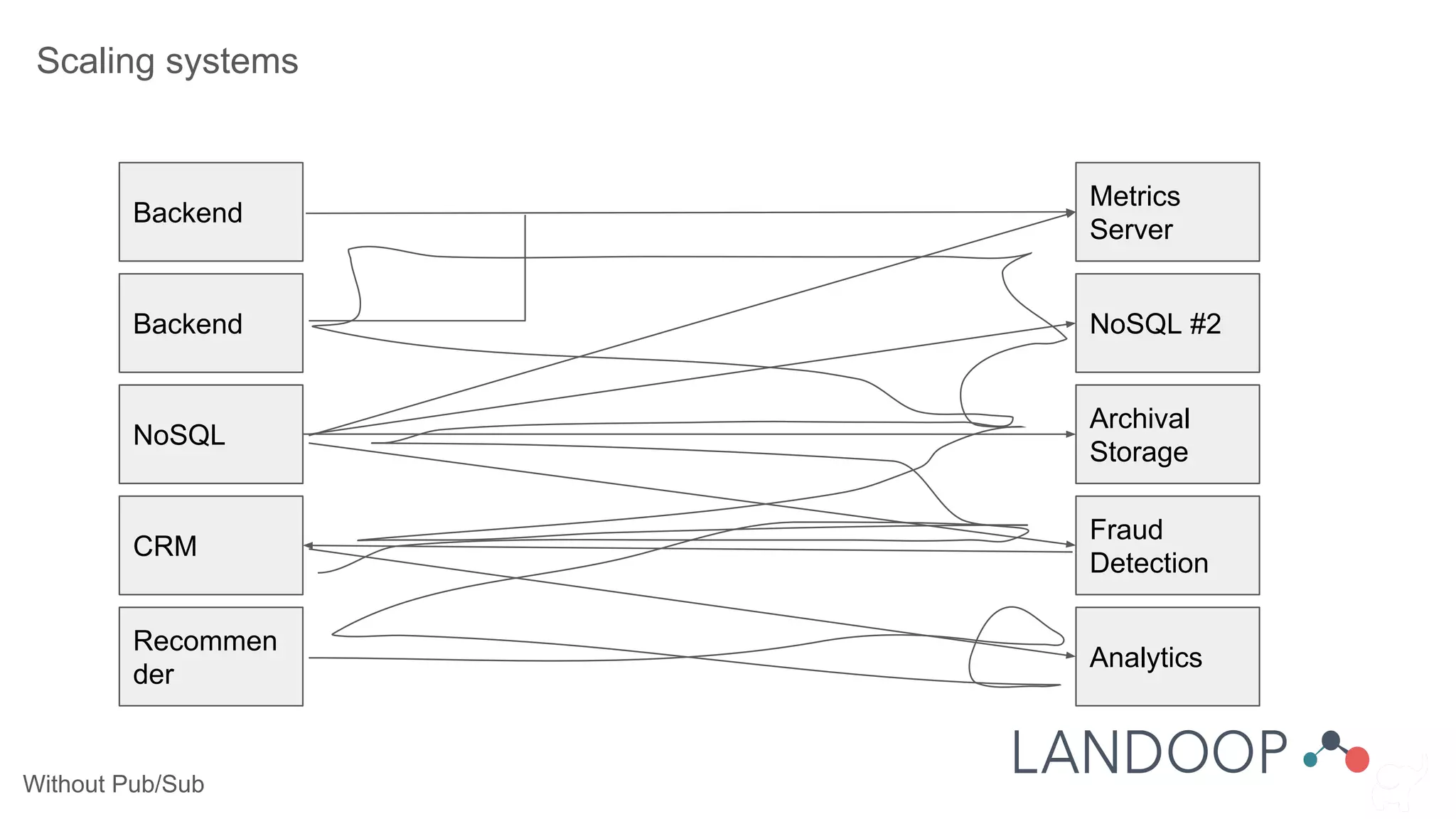 Without Pub/Sub
Scaling systems
Backend
Metrics
Server
Backend
NoSQL
CRM
Recommen
der
NoSQL #2
Archival
Storage
Fraud
Detection
Analytics
 