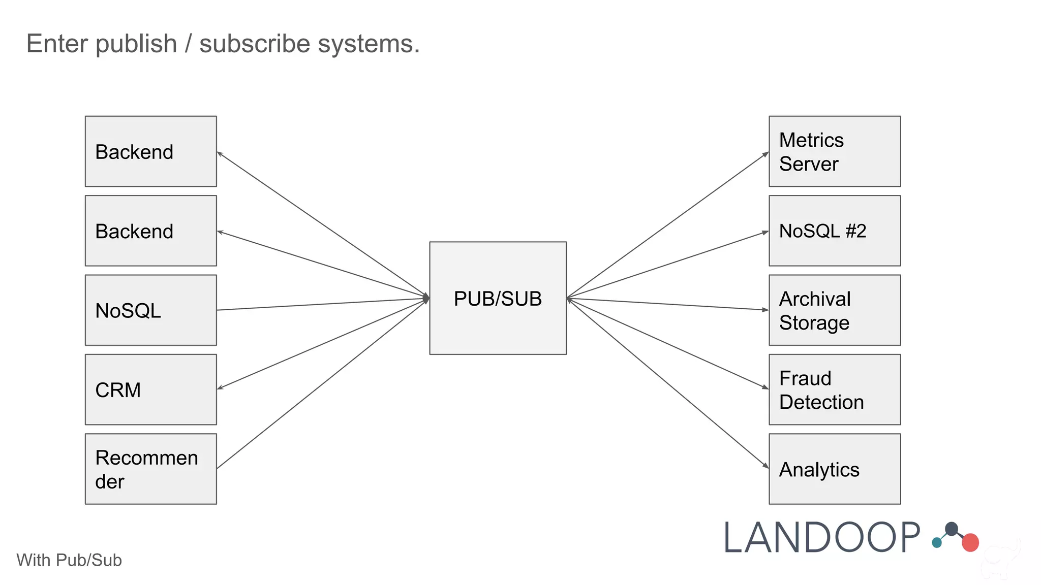 With Pub/Sub
Enter publish / subscribe systems.
Backend
Metrics
Server
Backend
NoSQL
CRM
Recommen
der
NoSQL #2
Archival
Storage
Fraud
Detection
Analytics
PUB/SUB
 
