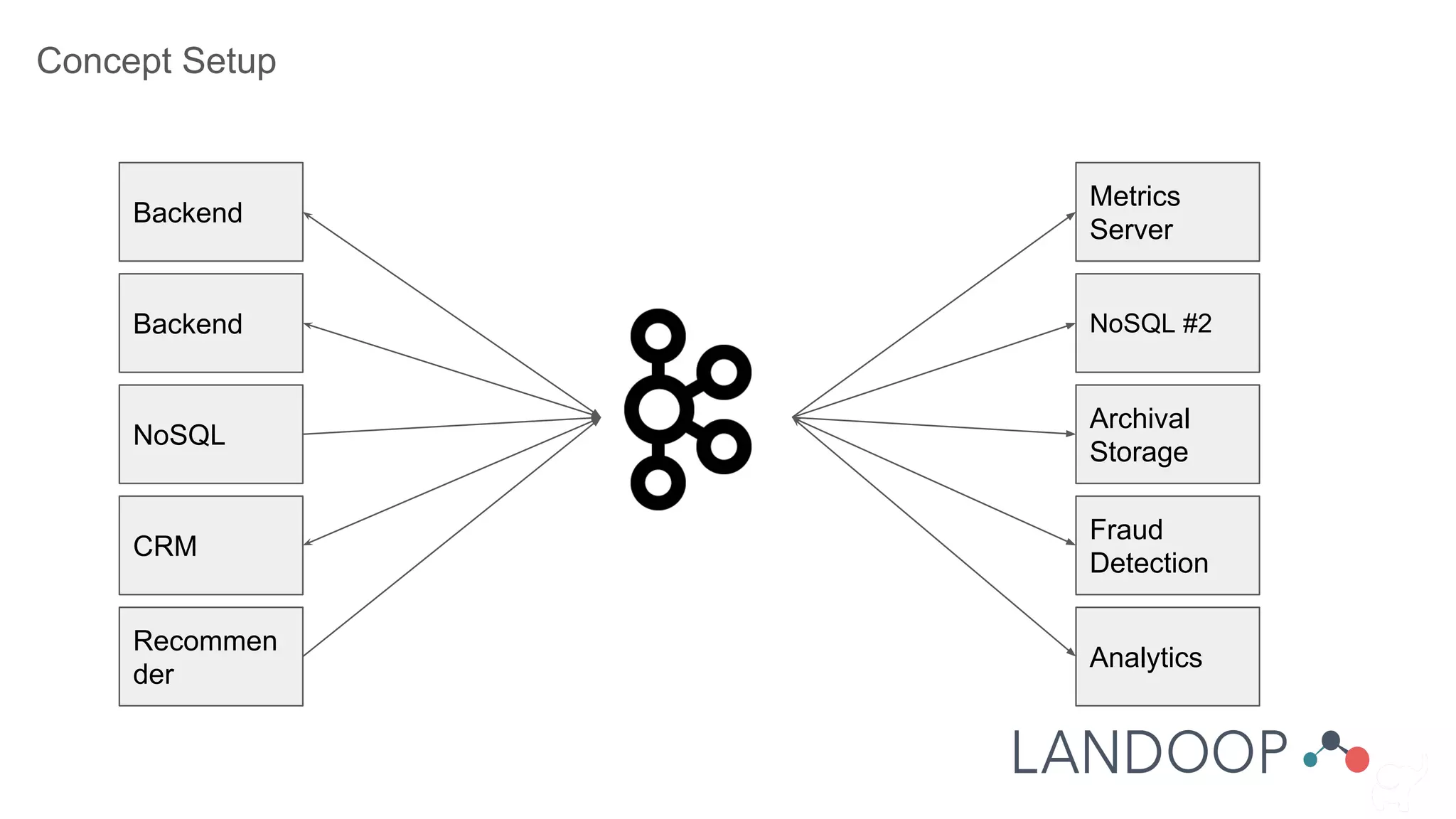 Concept Setup
Backend
Metrics
Server
Backend
NoSQL
CRM
Recommen
der
NoSQL #2
Archival
Storage
Fraud
Detection
Analytics
 