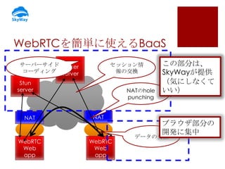 WebRTCを簡単に使えるBaaS
サーバーサイド Broker
コーディング Server

セッション情
報の交換

Stun
server

NAT

WebRTC
Web
app

NATのhole
punching

NAT

Web...