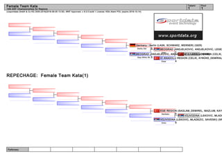 Referees:
(c)sportdata GmbH & Co KG 2000-2016(2016-06-05 13:30) -WKF Approved- v 9.0.5 build 1 License: KSA Atemi POL (expire 2016-10-14)
Tatami Pool
11
Female Team Kata
14th EKF Championships for Regions
REPECHAGE: Female Team Kata(1)
IC ANADOLU REGION (CELIK,
IC ANADOLU REGION (CELIK, AYBÜKE_DEMİRAL
4Empi
BEOGRAD (ANDJELKOVIC, ANDJELKOVIC, LEGEZ
1Unsu
BEOGRAD (ANDJELKOVIC, ANDJELKOVIC, LEGEZA) (SRB)
5Goju Shiho Sh.
Germany / Berlin (LASK, SCHWARZ, WERNER) (GER)
0Kanku Dai
VOJVODINA (LEKOVIC, MLADE
VOJVODINA (LEKOVIC, MLADEZIC, SAVESKI) (SR
5Unsu
EGE REGION (SAGLAM_DEMIREL, MAZLUM, KAY
0Gankaku
 
