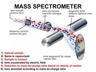 MASS SPECTROMETER
1) Upload sample
2) Same is vapourized
3) Sample is ionized
4) Ions accelerated by electric field
5) Detection to mass-to-charge ratio based on details of motion
6) Ions assorted according to mass-to-charge ratio
 