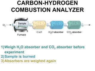 CARBON-HYDROGEN
COMBUSTION ANALYZER
1)Weigh H2O absorber and CO2 absorber before
experiment
2)Sample is burned
3)Absorbers are weighed again
 
