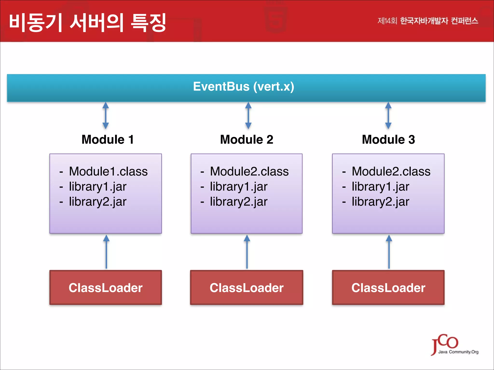 비동기 서버의 특징
EventBus (vert.x)

Module 1

Module 2

Module 3

- Module1.class!
- library1.jar!
- library2.jar

- Module2.class!
- library1.jar!
- library2.jar

- Module2.class!
- library1.jar!
- library2.jar

ClassLoader

ClassLoader

ClassLoader

 