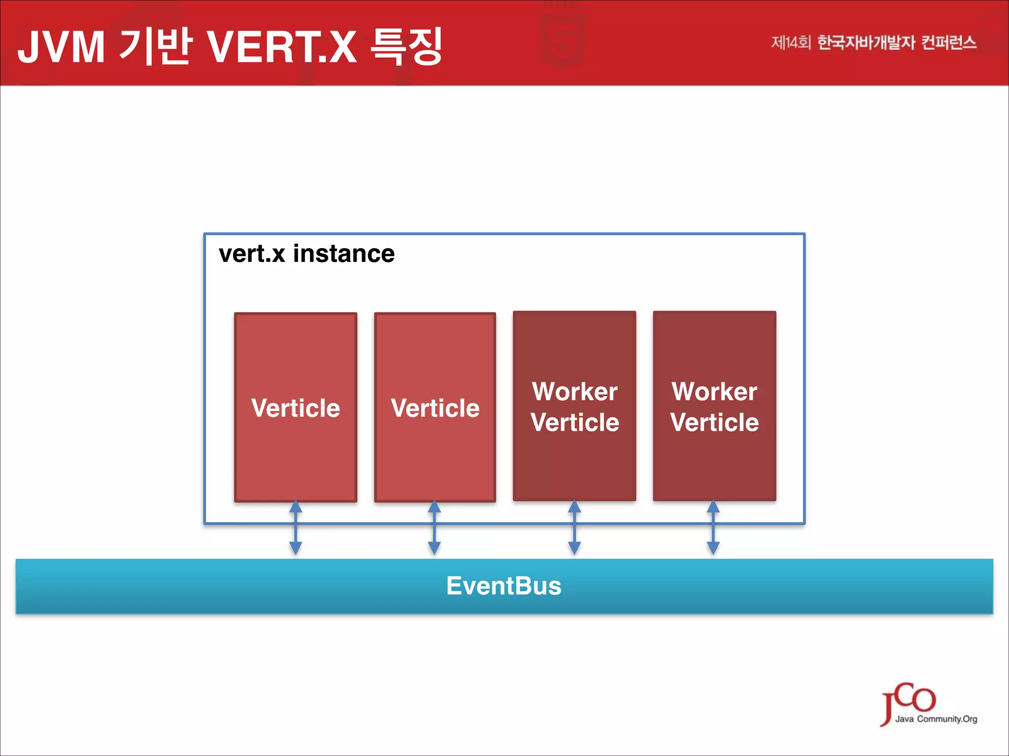 JVM 기반 VERT.X 특징

vert.x instance

Verticle

Verticle

Worker 
Verticle

EventBus

Worker 
Verticle

 