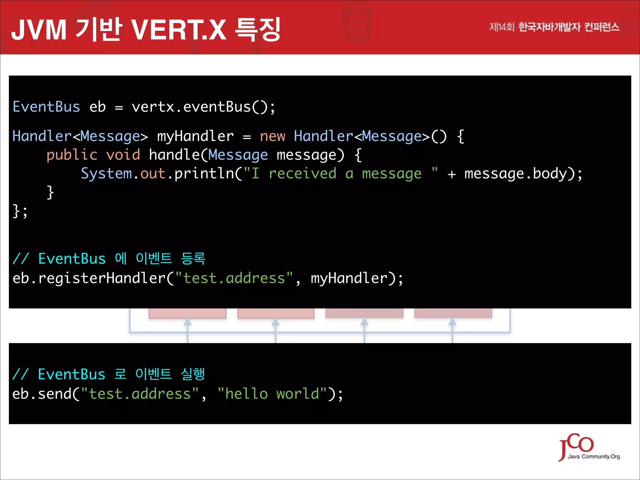 JVM 기반 VERT.X 특징
 
EventBus eb = vertx.eventBus();

	

Handler<Message> myHandler = new Handler<Message>() {
 
public voidvert.x instance
handle(Message message) {
 
System.out.println("I received a message " + message.body);
}  
};  

!

Worker 

// EventBus 에 이벤트 등록 
Verticle
Verticle
Verticle
eb.registerHandler("test.address", myHandler); 

 

EventBus
// EventBus 로 이벤트 실행 
eb.send("test.address", "hello world"); 

Worker 
Verticle

 

 