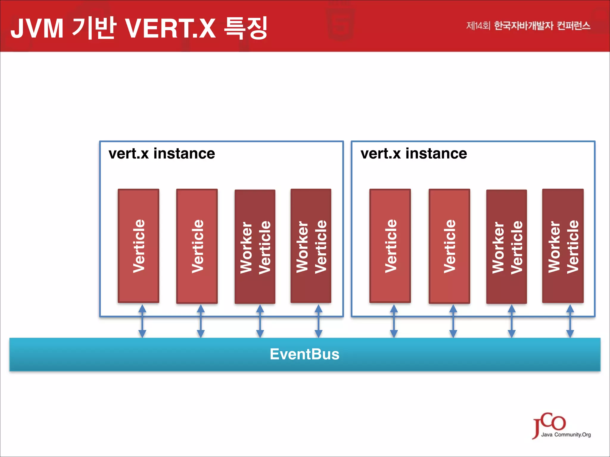 EventBus

Worker 
Verticle

Worker 
Verticle

Verticle

vert.x instance

Verticle

Worker 
Verticle

Worker 
Verticle

Verticle

Verticle

JVM 기반 VERT.X 특징

vert.x instance

 
