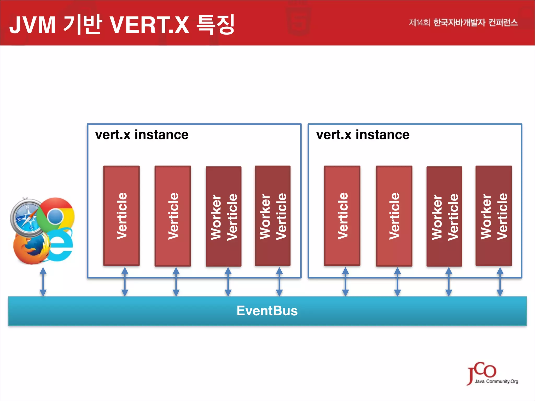 EventBus

Worker 
Verticle

Worker 
Verticle

Verticle

vert.x instance

Verticle

Worker 
Verticle

Worker 
Verticle

Verticle

Verticle

JVM 기반 VERT.X 특징

vert.x instance

 