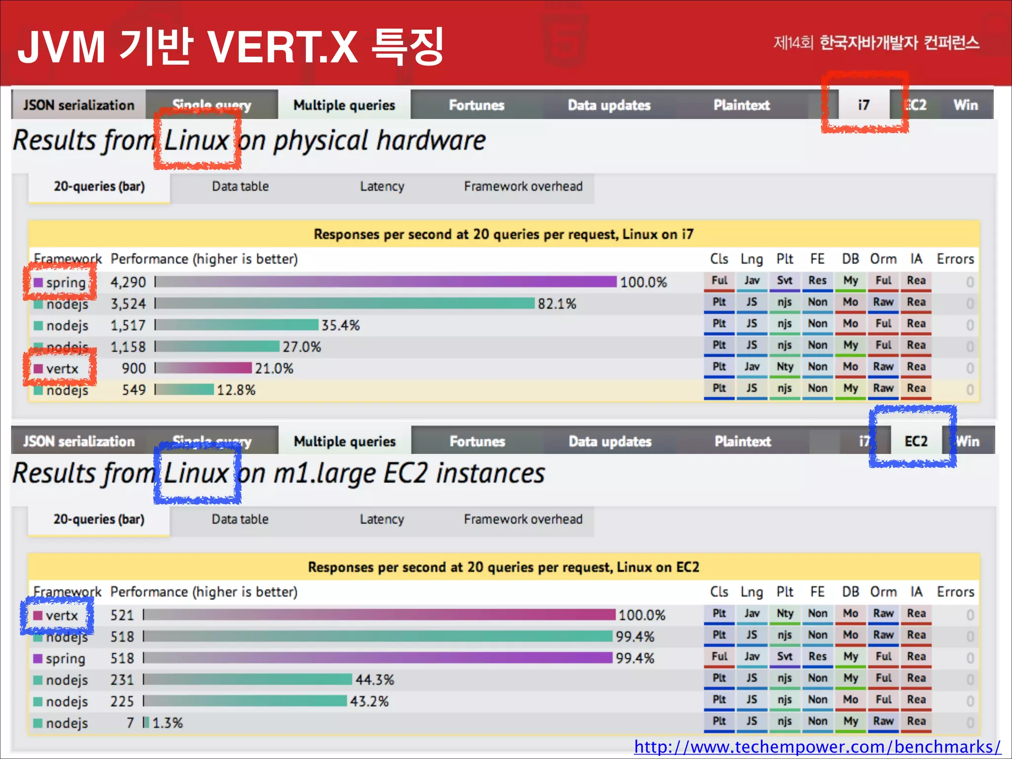 JVM 기반 VERT.X 특징

34
http://www.techempower.com/benchmarks/

 