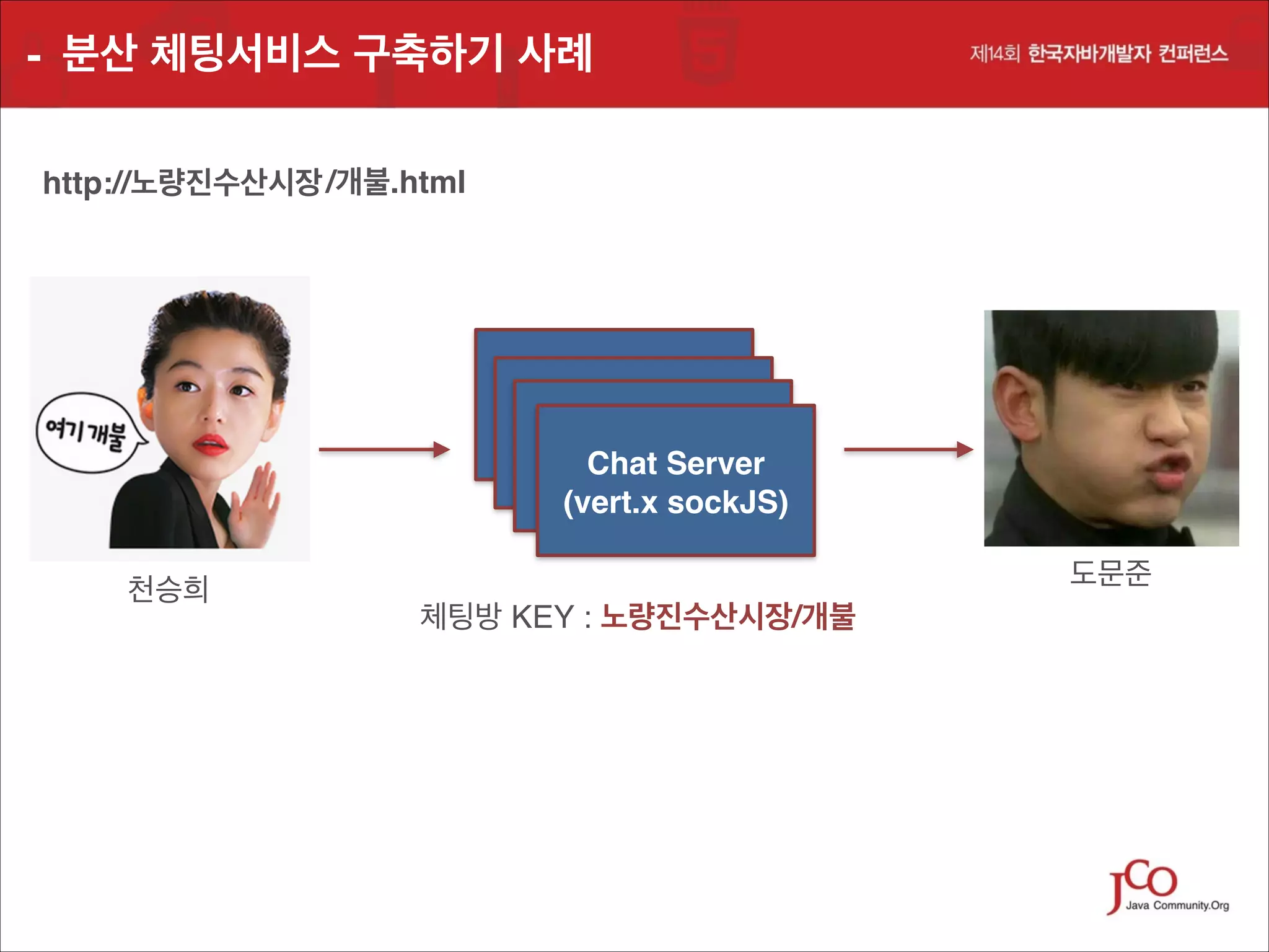 - 분산 체팅서비스 구축하기 사례
http://노량진수산시장 /개불.html

Chat Server 
Chat Server 
(vert.x sockJS)
Chat Server 
(vert.x sockJS)
Chat Server 
(vert.x sockJS)
(vert.x sockJS)
천승희

도문준
체팅방 KEY : 노량진수산시장/개불

 