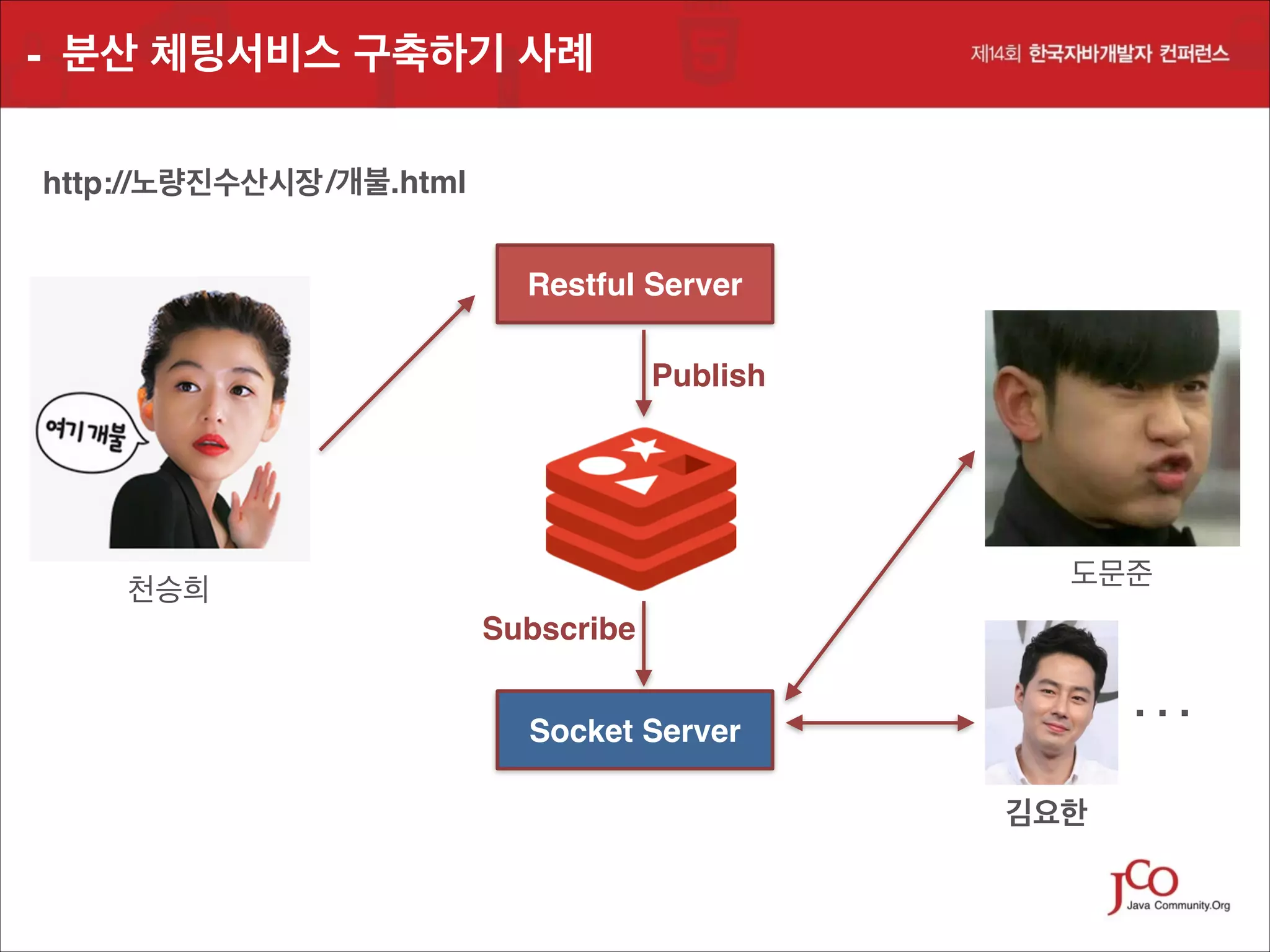 - 분산 체팅서비스 구축하기 사례
http://노량진수산시장 /개불.html
Restful Server
Publish

도문준

천승희
Subscribe

. . .!

Socket Server
김요한

 