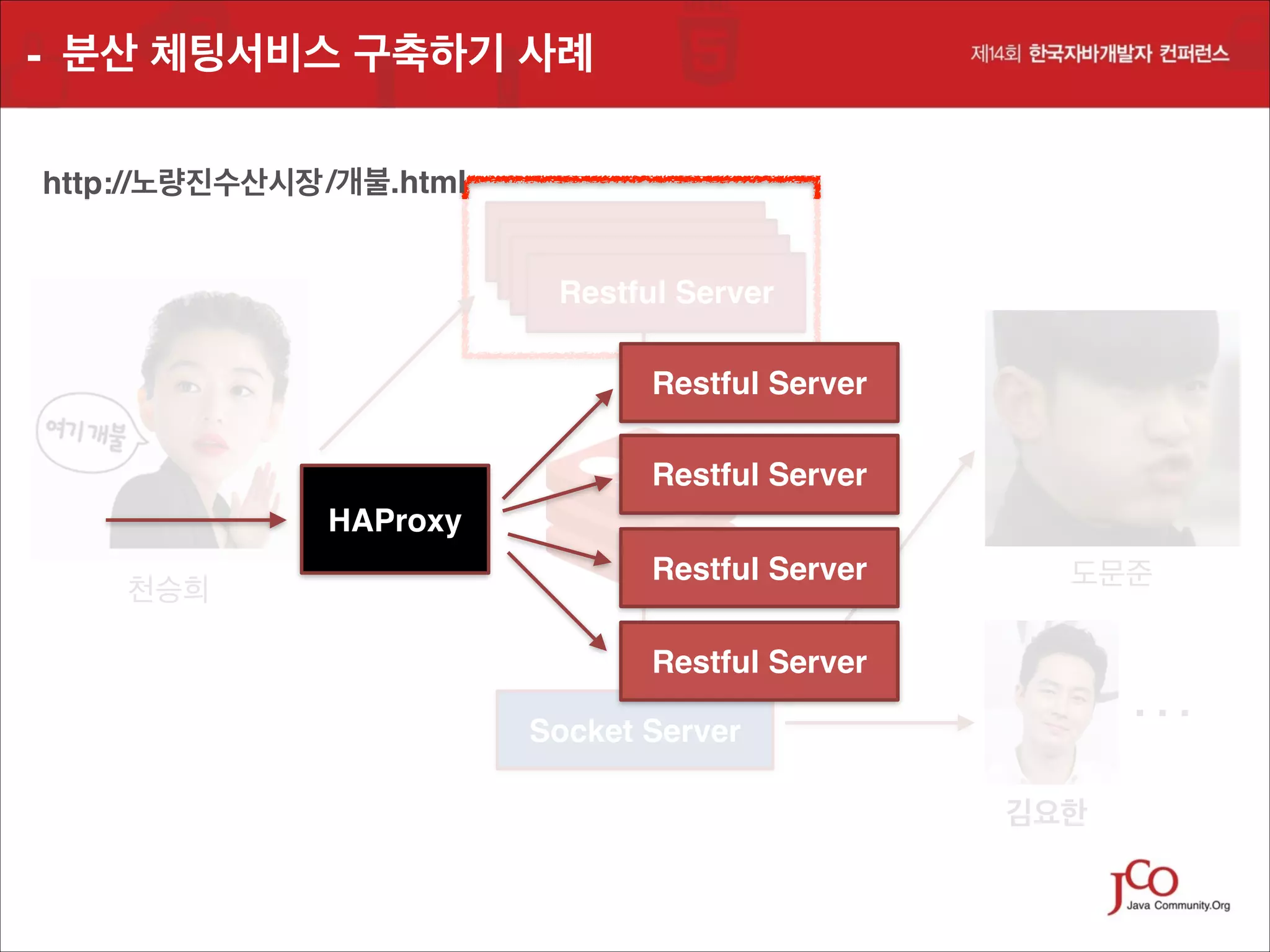 - 분산 체팅서비스 구축하기 사례
http://노량진수산시장 /개불.html
Restful Server
Restful Server
Restful Server
Restful Server
Restful Server
Restful Server
HAProxy
천승희

Restful Server

도문준

Restful Server

. . .!

Socket Server
김요한

 