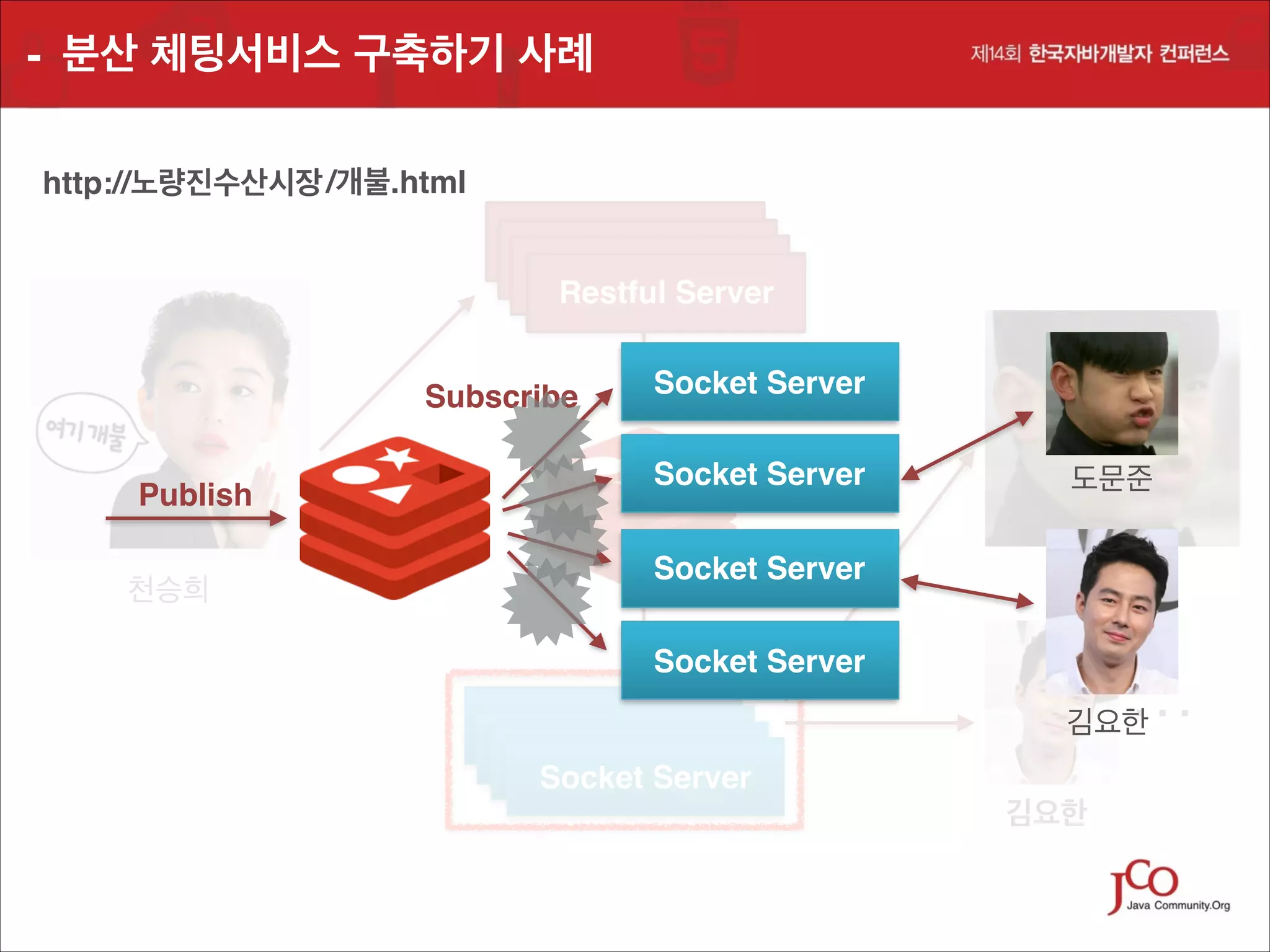 - 분산 체팅서비스 구축하기 사례
http://노량진수산시장 /개불.html
Restful Server
Restful Server
Restful Server
Restful Server
Subscribe
Publish
천승희

Socket Server
Socket Server

도문준

Socket Server

도문준

Socket Server
Restful Server
Restful Server
Restful Server
Socket Server

. . .!

김요한
김요한

 