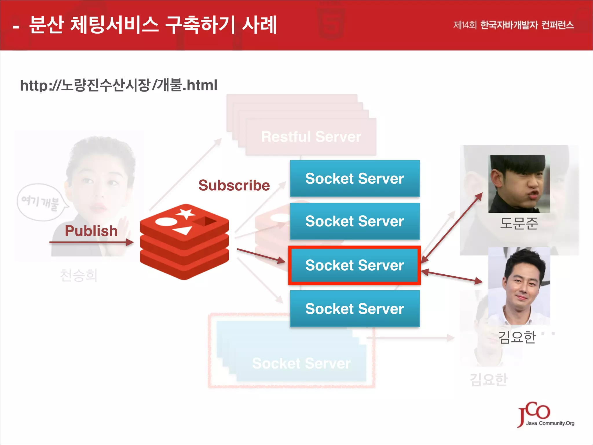 - 분산 체팅서비스 구축하기 사례
http://노량진수산시장 /개불.html
Restful Server
Restful Server
Restful Server
Restful Server
Subscribe
Publish
천승희

Socket Server
Socket Server

도문준

Socket Server

도문준

Socket Server
Restful Server
Restful Server
Restful Server
Socket Server

. . .!

김요한
김요한

 