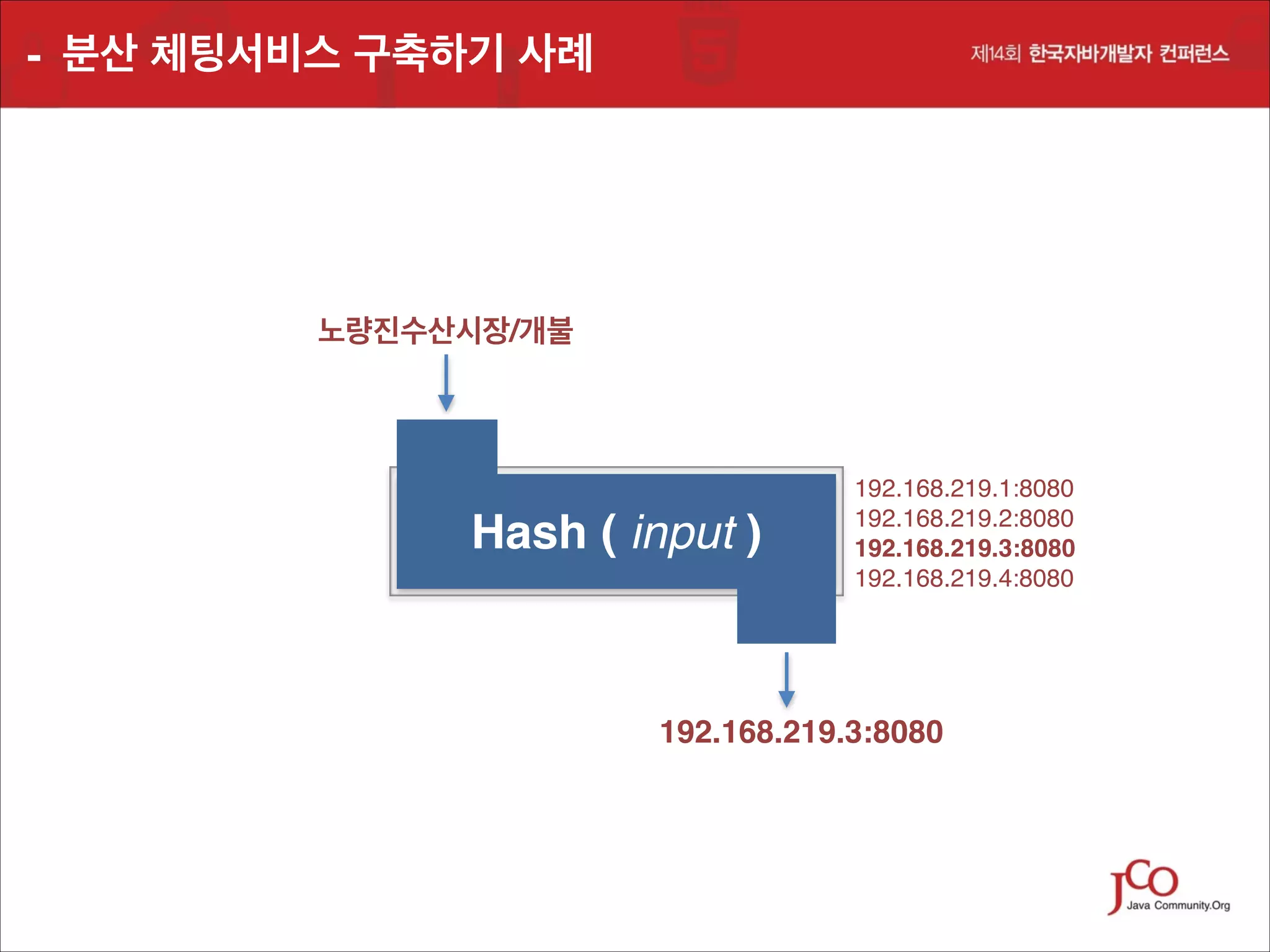 - 분산 체팅서비스 구축하기 사례

노량진수산시장/개불

Hash ( input )

192.168.219.1:8080 
192.168.219.2:8080 
192.168.219.3:8080 
192.168.219.4:8080

192.168.219.3:8080

 