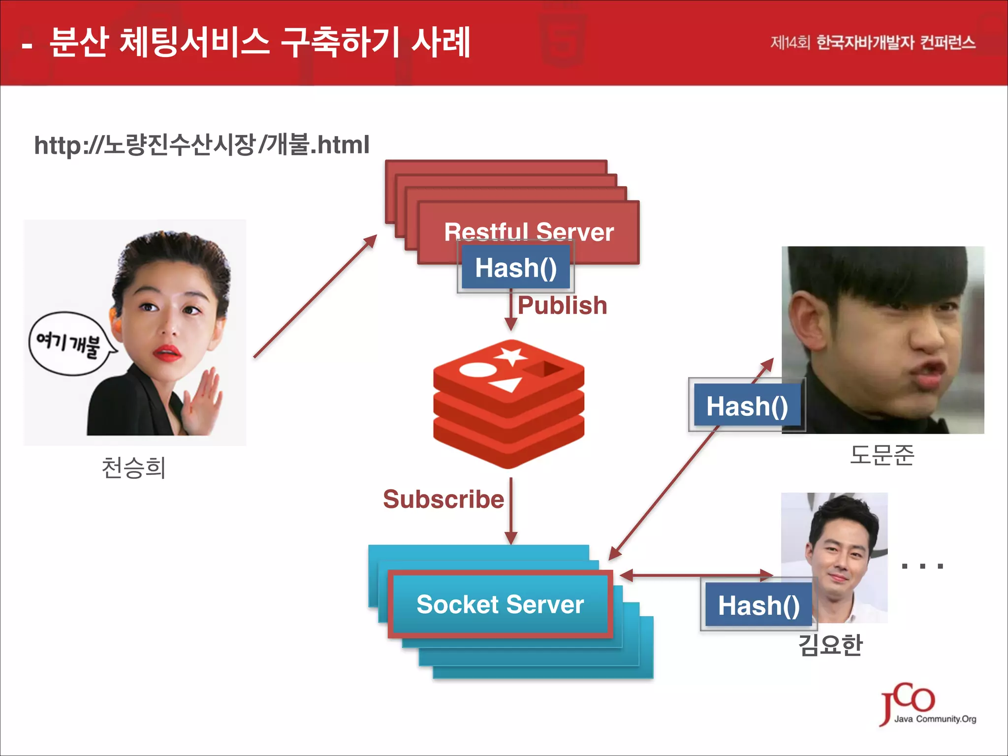 - 분산 체팅서비스 구축하기 사례
http://노량진수산시장 /개불.html
Restful Server
Restful Server
Restful Server
Restful Server

Hash()
Publish

Hash()
도문준

천승희
Subscribe
Restful Server
Restful Server
Socket Server
Restful Server
Socket Server
Socket Server
Socket Server

. . .!
Hash()
김요한

 