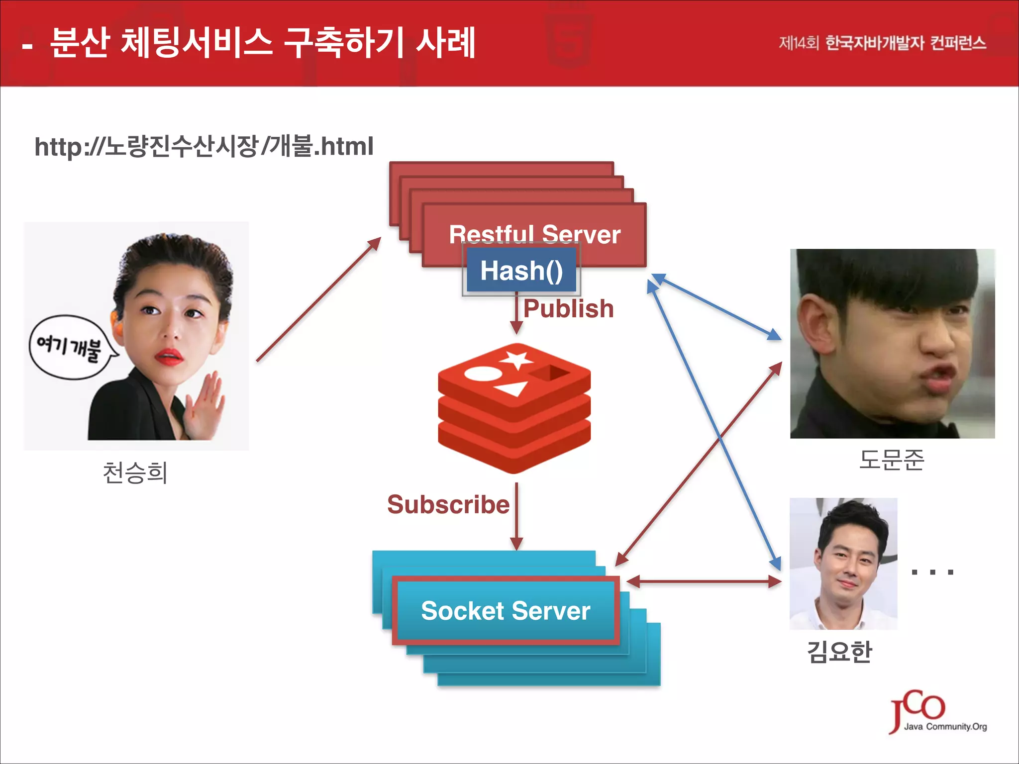 - 분산 체팅서비스 구축하기 사례
http://노량진수산시장 /개불.html
Restful Server
Restful Server
Restful Server
Restful Server

Hash()
Publish

도문준

천승희
Subscribe
Restful Server
Restful Server
Socket Server
Restful Server
Socket Server
Socket Server
Socket Server

. . .!
김요한

 