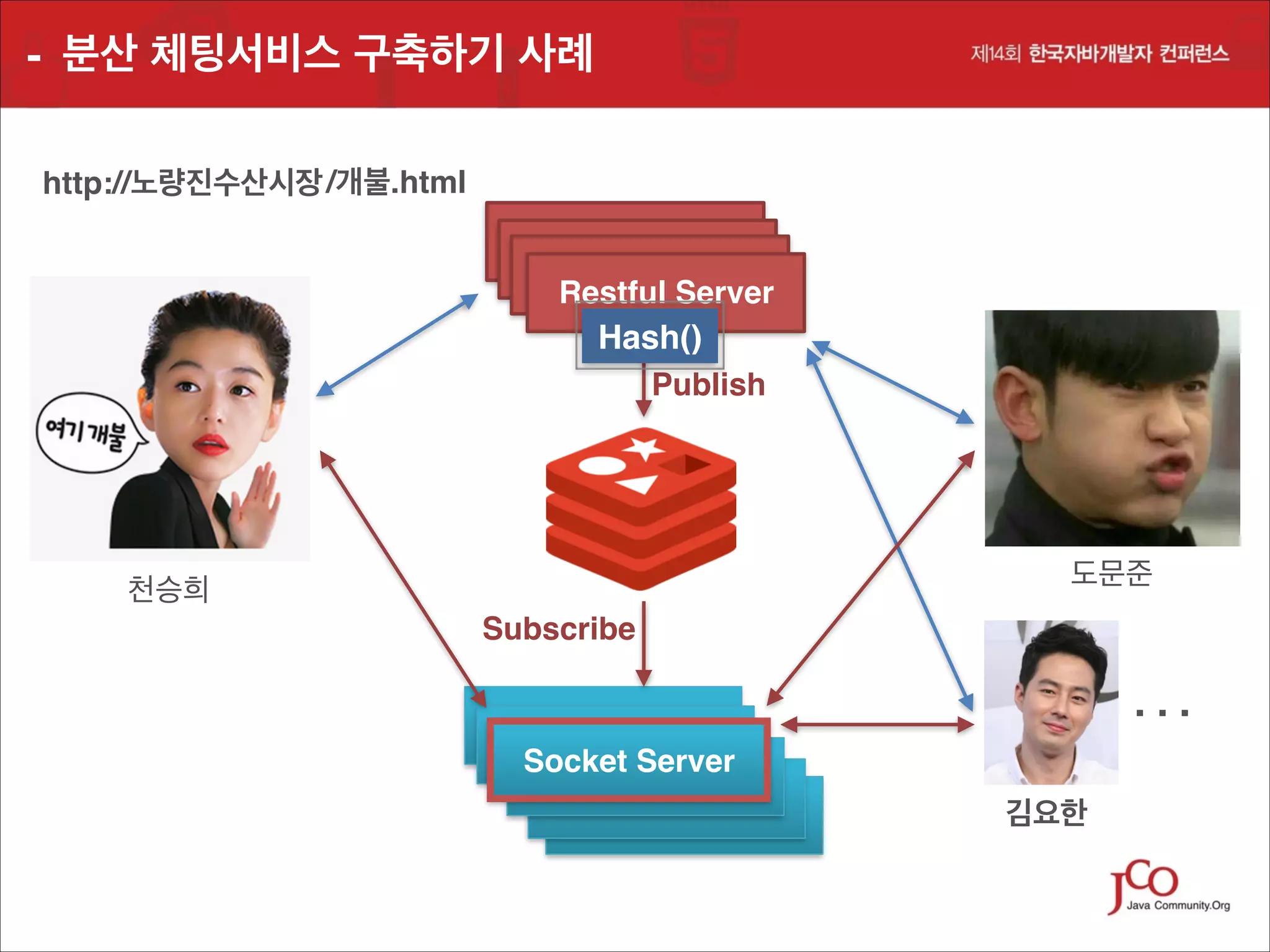 - 분산 체팅서비스 구축하기 사례
http://노량진수산시장 /개불.html
Restful Server
Restful Server
Restful Server
Restful Server

Hash()
Publish

도문준

천승희
Subscribe
Restful Server
Restful Server
Socket Server
Socket Server
Socket Server
Socket Server

. . .!
김요한

 