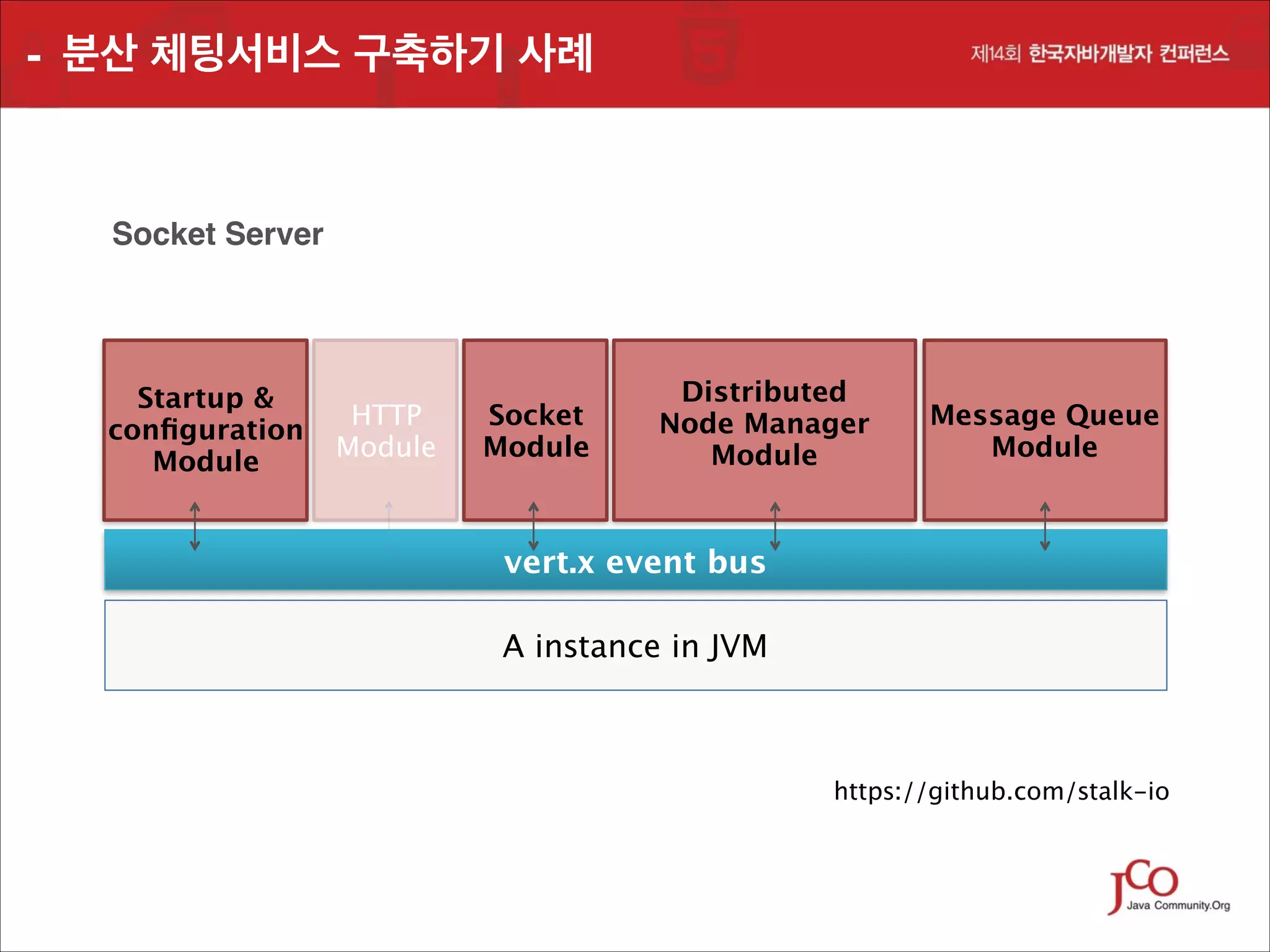 - 분산 체팅서비스 구축하기 사례

Socket Server

Startup &
HTTP
conﬁguration
Module
Module

Socket
Module

Distributed 
Node Manager
Module

Message Queue
Module

vert.x event bus
A instance in JVM

https://github.com/stalk-io

 