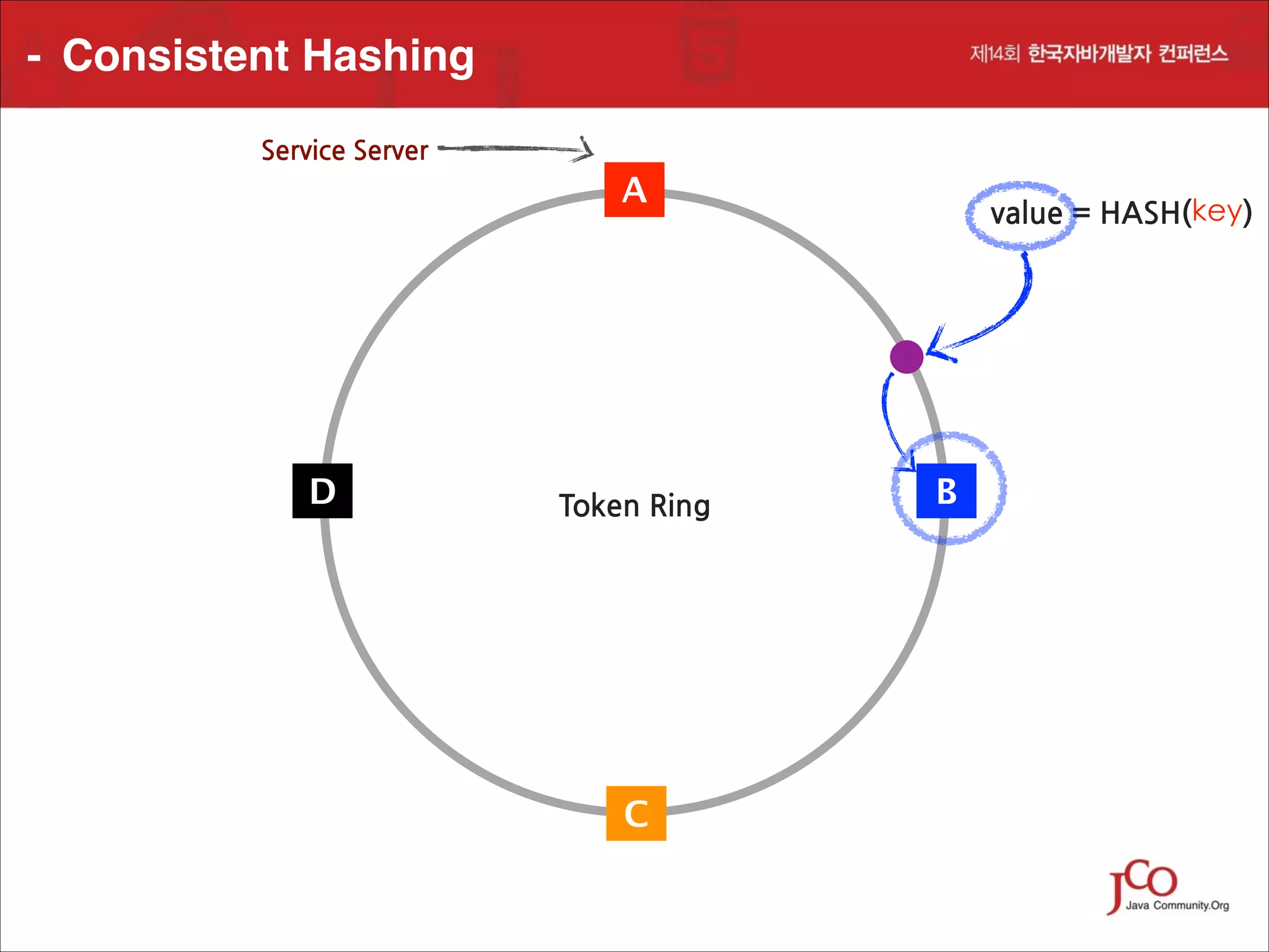 - Consistent Hashing
Service	
 