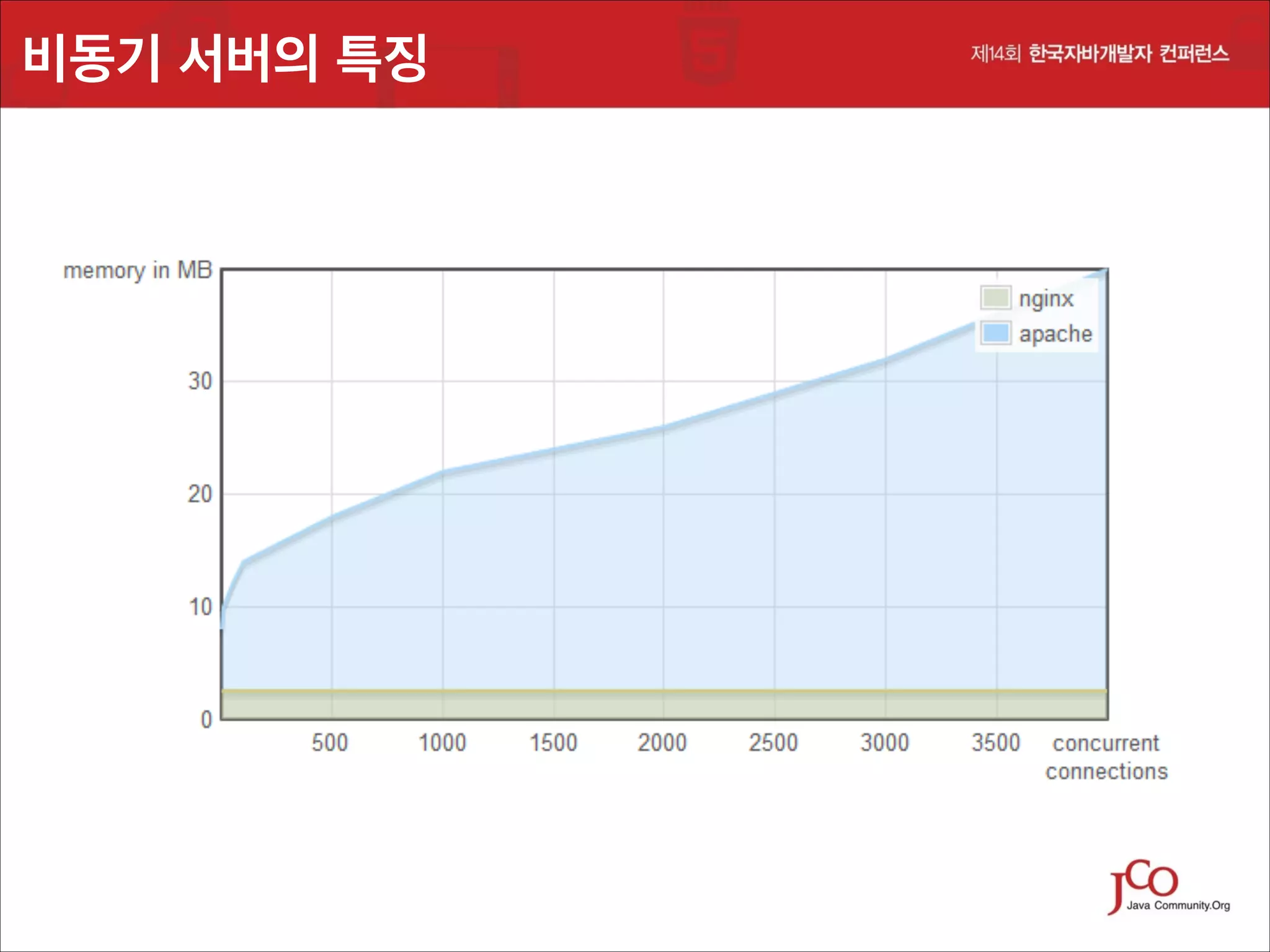 비동기 서버의 특징

 