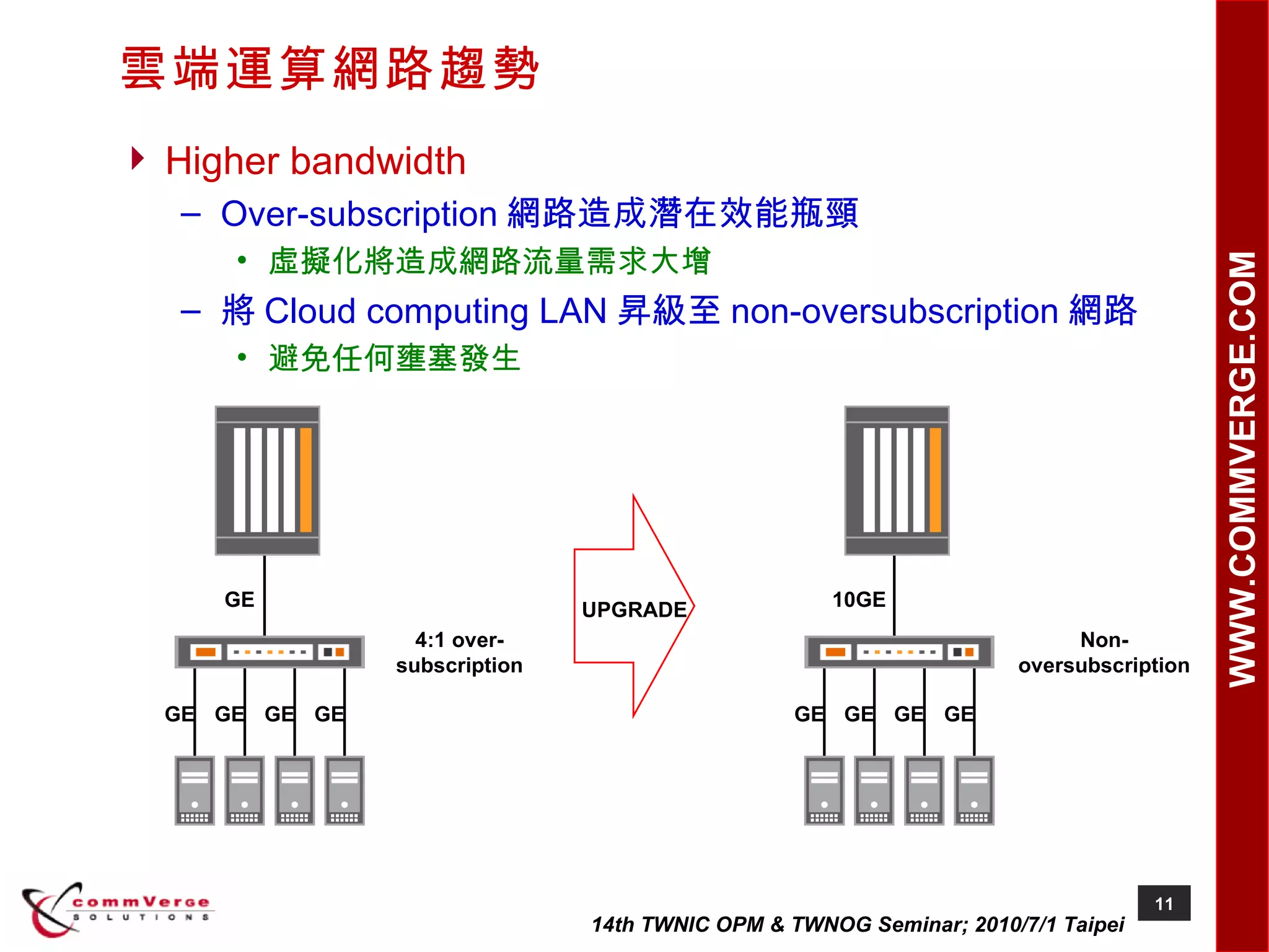 雲端運算網路趨勢 Higher bandwidth Over-subscription 網路造成潛在效能瓶頸 虛擬化將造成網路流量需求大增 將 Cloud computing LAN 昇級至 non-oversubscription 網路 避免任何壅塞發生 4:1 over-subscription GE GE GE GE GE Non-oversubscription GE GE GE GE 10GE UPGRADE 