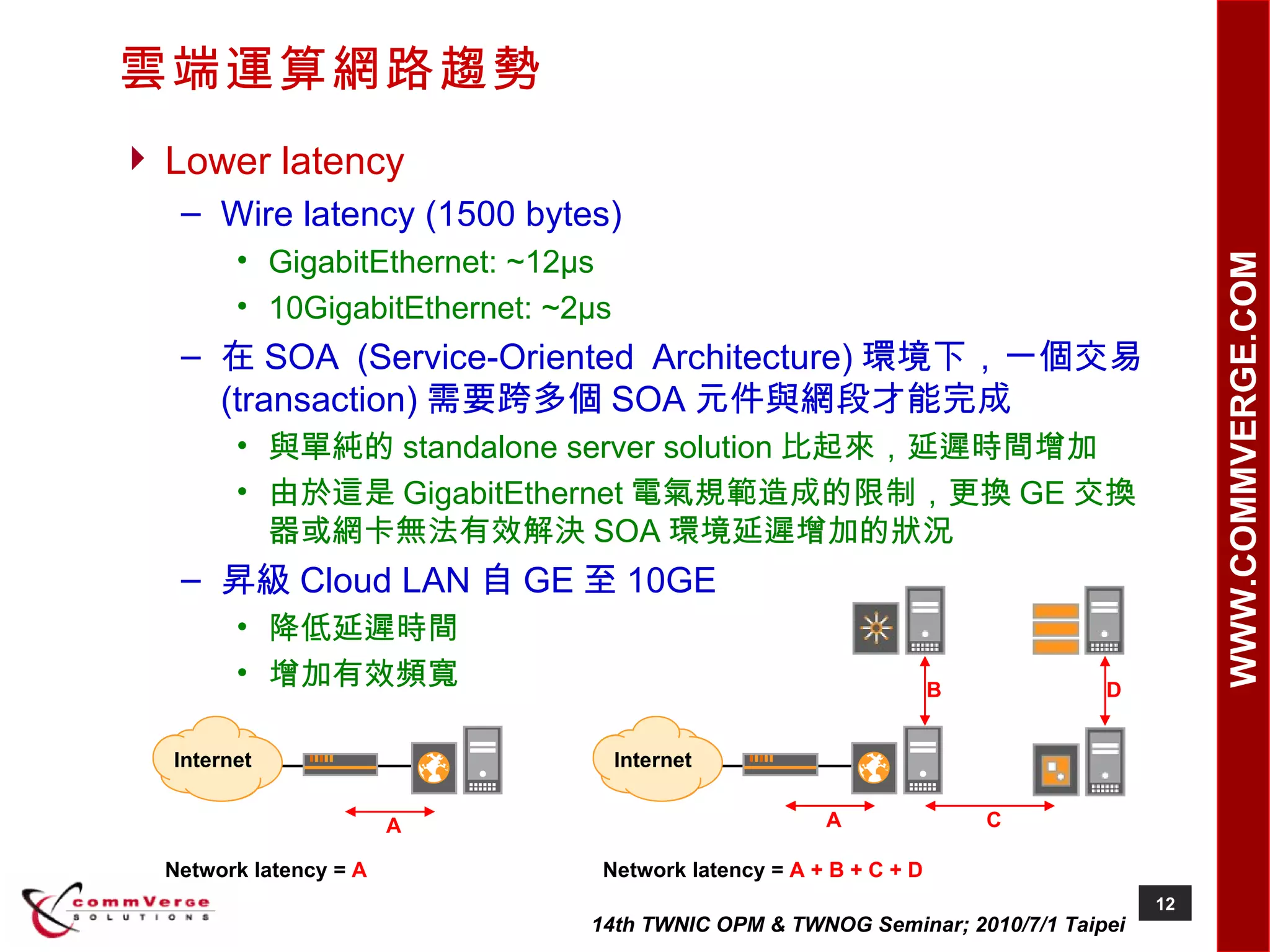 雲端運算網路趨勢 Lower latency Wire latency (1500 bytes) GigabitEthernet: ~12μs 10GigabitEthernet: ~2μs 在 SOA (Service-Oriented Architecture) 環境下，一個交易 (transaction) 需要跨多個 SOA 元件與網段才能完成 與單純的 standalone server solution 比起來，延遲時間增加 由於這是 GigabitEthernet 電氣規範造成的限制，更換 GE 交換器或網卡無法有效解決 SOA 環境延遲增加的狀況 昇級 Cloud LAN 自 GE 至 10GE 降低延遲時間 增加有效頻寬 Internet Network latency =  A A Internet Network latency =  A + B + C + D A C B D 