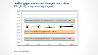 Staff engagement has not changed much either
EEI (2019), % agree/strongly agree
6.98 7.00 6.97 7.00 7.03
6.00
6.20
6.40
6.60
6.80
7.00
7.20
7.40
7.60
7.80
8.00
2015 2016 2017 2018 2019
I look forward to coming to work – 59.7%
I am able to make improvements in my area of work – 55.8%
I would recommend my organisation as a place to work – 63.1%
Source: NHS Staff Survey
 