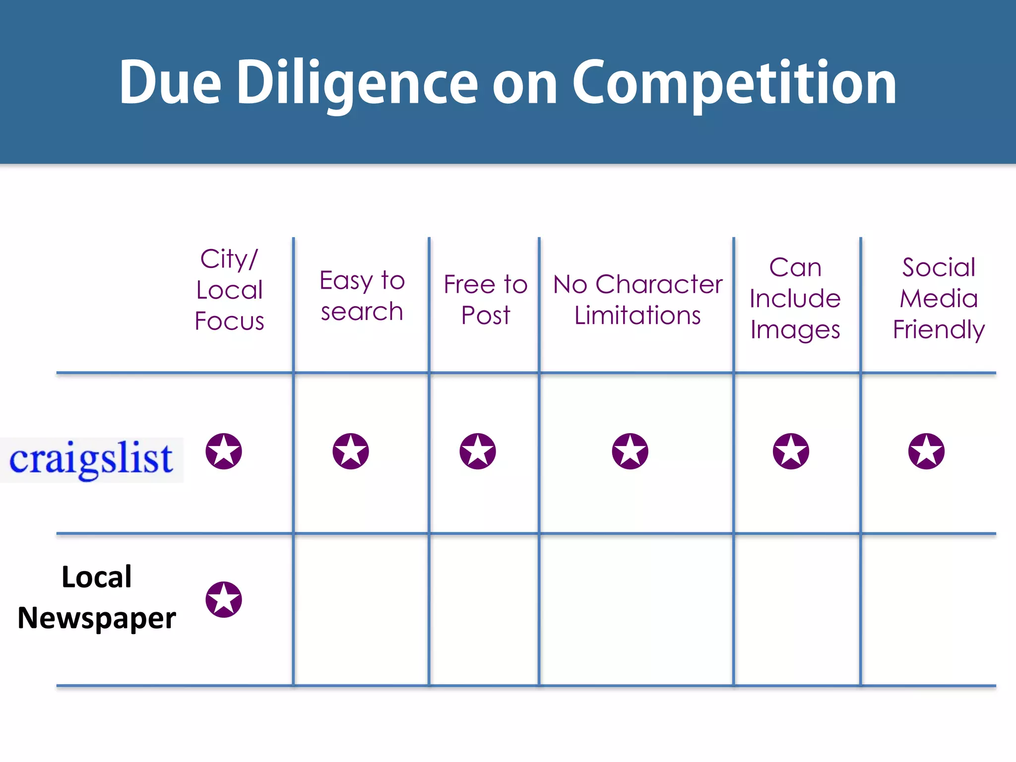 City/
Local
Focus
No Character
Limitations
Free to
Post
Can
Include
Images
Social
Media
Friendly
Easy to
search
Local	
  	
  
Newspaper	
  
✪
✪
✪ ✪ ✪ ✪ ✪
Due Diligence on Competition
 