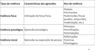 12
Tipos de violência Características das agressões Atos de violência
Violência física Utilização da força física
•Golpes
•Ferimentos
•Submissões físicas
(puxões, empurrões,
imobilização, etc.)
Violência psicológica Opressão psicológica
•Ameaças
•Humilhações
•Intimidações
Violência moral Opressão ou exposição da pessoa
•Difamações
•Calúnias
•Chantagens
 