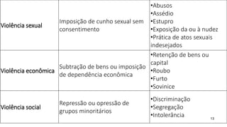 13
Violência sexual
Imposição de cunho sexual sem
consentimento
•Abusos
•Assédio
•Estupro
•Exposição da ou à nudez
•Prática de atos sexuais
indesejados
Violência econômica
Subtração de bens ou imposição
de dependência econômica
•Retenção de bens ou
capital
•Roubo
•Furto
•Sovinice
Violência social
Repressão ou opressão de
grupos minoritários
•Discriminação
•Segregação
•Intolerância
 