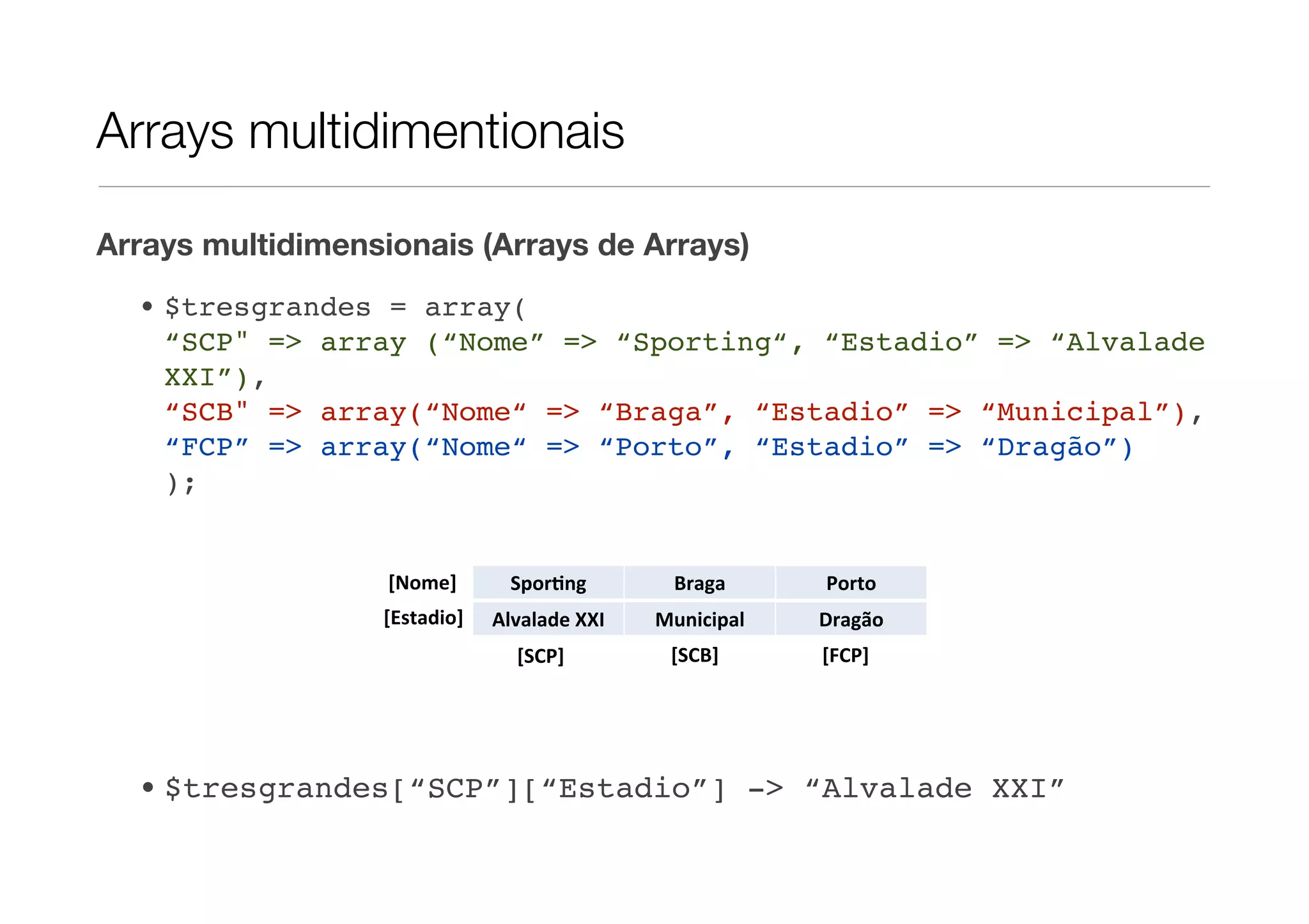 Arrays multidimentionais

Arrays multidimensionais (Arrays de Arrays)
  • $tresgrandes = array(
    “SCP" => array (“Nome” => “Sporting“, “Estadio” => “Alvalade
    XXI”),
    “SCB" => array(“Nome“ => “Braga”, “Estadio” => “Municipal”),
    “FCP” => array(“Nome“ => “Porto”, “Estadio” => “Dragão”)
    );


                   [Nome]       Spor%ng          Braga      Porto
                  [Estadio]   Alvalade	
  XXI   Municipal   Dragão
                                 [SCP]           [SCB]      [FCP]




  • $tresgrandes[“SCP”][“Estadio”] -> “Alvalade XXI”
 