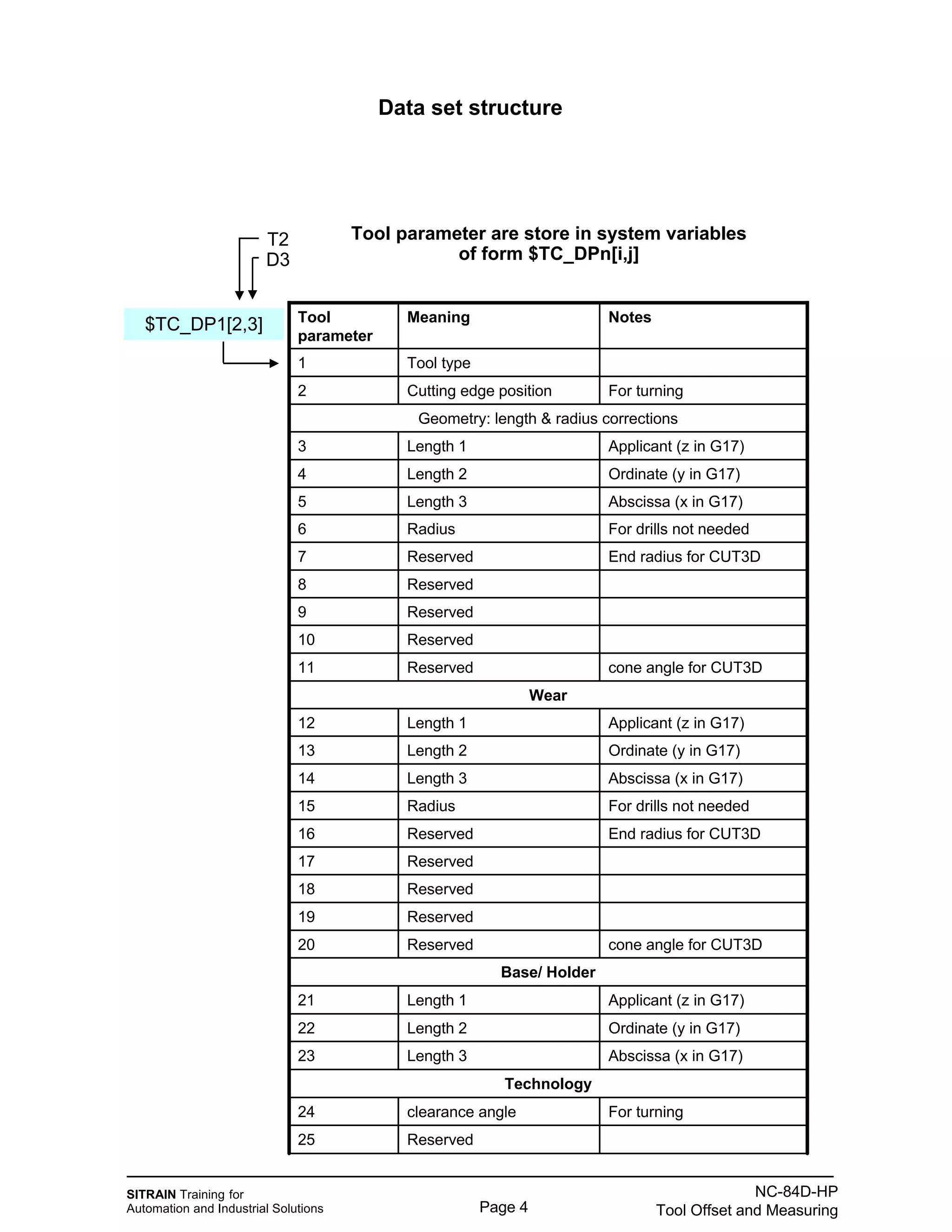 SITRAIN Training for
Automation and Industrial Solutions Page 4
NC-84D-HP
Tool Offset and Measuring
Data set structure
Reserved25
For turningclearance angle24
Applicant (z in G17)Length 112
Ordinate (y in G17)Length 213
Abscissa (x in G17)Length 314
Technology
Abscissa (x in G17)Length 323
Ordinate (y in G17)Length 222
Applicant (z in G17)Length 121
For drills not neededRadius15
End radius for CUT3DReserved16
Reserved17
Reserved18
Reserved19
cone angle for CUT3DReserved20
Base/ Holder
cone angle for CUT3DReserved11
Reserved10
Reserved9
Wear
Reserved8
End radius for CUT3DReserved7
For drills not neededRadius6
Abscissa (x in G17)Length 35
Ordinate (y in G17)Length 24
Applicant (z in G17)Length 13
Geometry: length & radius corrections
For turningCutting edge position2
Tool type1
NotesMeaningTool
parameter
Tool parameter are store in system variables
of form $TC_DPn[i,j]
$TC_DP1[2,3]
T2
D3
 