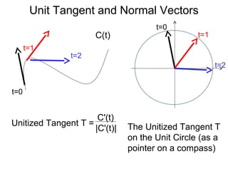 Unitize Vector 14 unit tangent and normal vectors | PPT