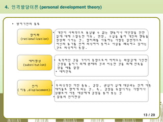 4. 인격발달이론 (personal development theory)

▪ 방어기전의 종류
합리화
(rationalization)

대리형성
(substitution)

▪ 개인이 사회적으로 용납될 수 없는 행동이나 야단맞을 만한
일에 대해 그럴듯한 이유 , 변명 , 구실을 붙여 개인의 행동을
정당화 시키는 것 . 합리화를 사용하는 사람은 일반적으로
자신의 동기를 전혀 의식하지 못하고 사실을 왜곡하고 있다는
것도 의식하지 못함 .

▪ 목적하던 것을 가지지 못함으로써 따라오는 좌절감에 기인한
긴장을 줄이기 위해 원래의 것과 비슷한 것을 취해 만족을
얻을 때를 말함
▪ 대리만족

▪ 무의식적인 어떤 충동 , 감정 , 관념이 실제 대상과는 전혀 다른
전치
( 이동 ,displacement): 대치물로 향하게 되는 것 . 즉 , 감정을 유발시키는 사람이나
상황보다 다른 대상에게 감정을 쏟아 붓는 것
▪ 일종의 전이현상

13 / 29

 