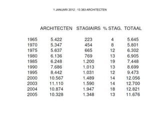 1 JANUARI 2012 : 13 383 ARCHITECTEN

 