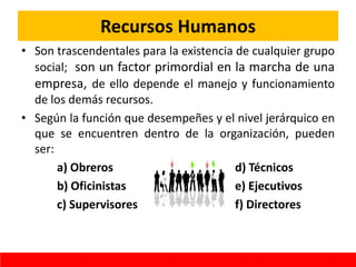 Recursos Humanos
• Son trascendentales para la existencia de cualquier grupo
social; son un factor primordial en la marcha de una
empresa, de ello depende el manejo y funcionamiento
de los demás recursos.
• Según la función que desempeñes y el nivel jerárquico en
que se encuentren dentro de la organización, pueden
ser:
a) Obreros d) Técnicos
b) Oficinistas e) Ejecutivos
c) Supervisores f) Directores
 