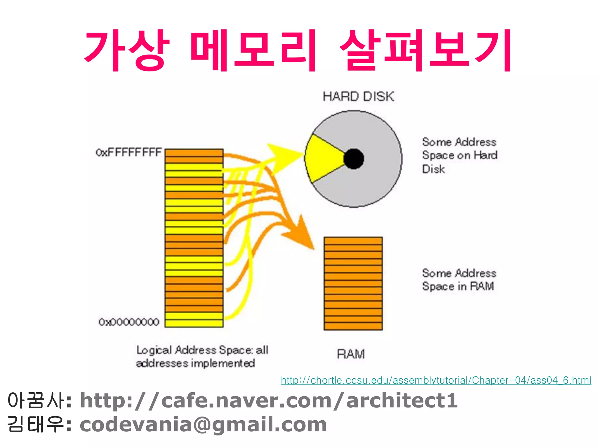 가상 메모리 살펴보기




                      http://chortle.ccsu.edu/assemblytutorial/Chapter-04/ass04_6.html

아꿈사: http://cafe.naver.com/architect1
김태우: codevania@gmail.com
 