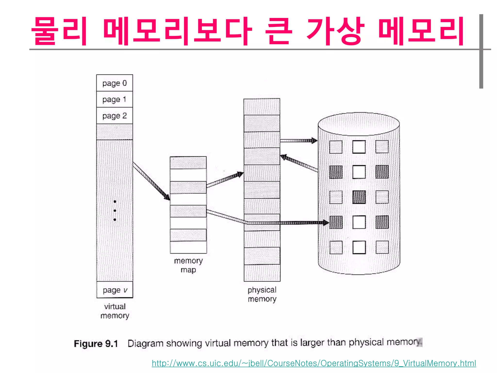 물리 메모리보다 큰 가상 메모리




    http://www.cs.uic.edu/~jbell/CourseNotes/OperatingSystems/9_VirtualMemory.html
 