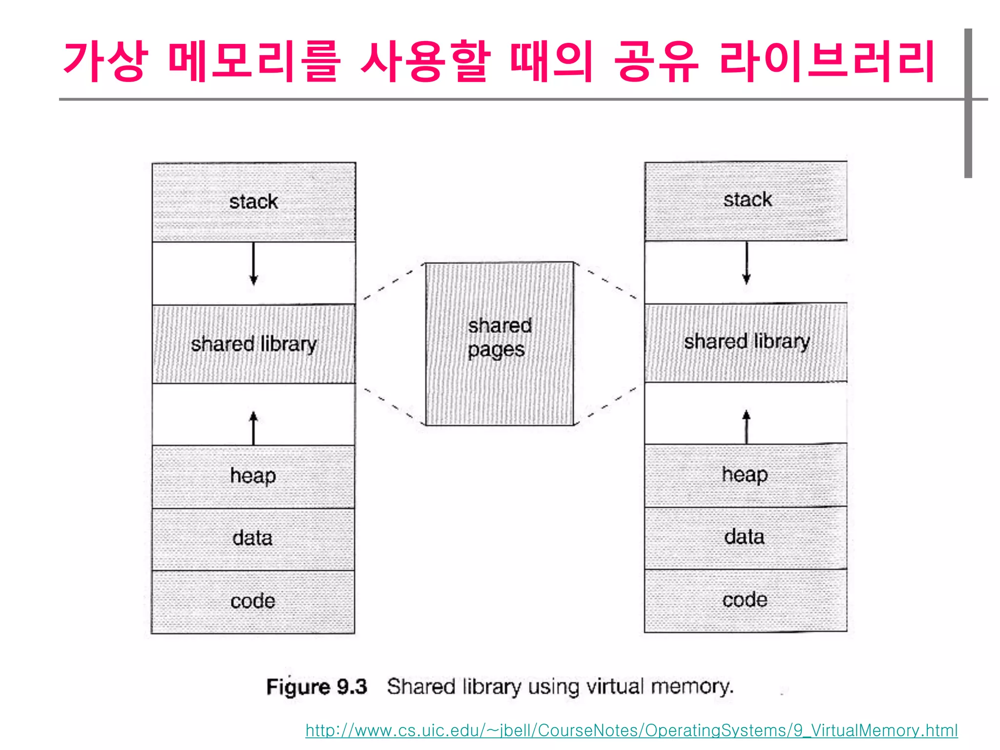 가상 메모리를 사용할 때의 공유 라이브러리




      http://www.cs.uic.edu/~jbell/CourseNotes/OperatingSystems/9_VirtualMemory.html
 