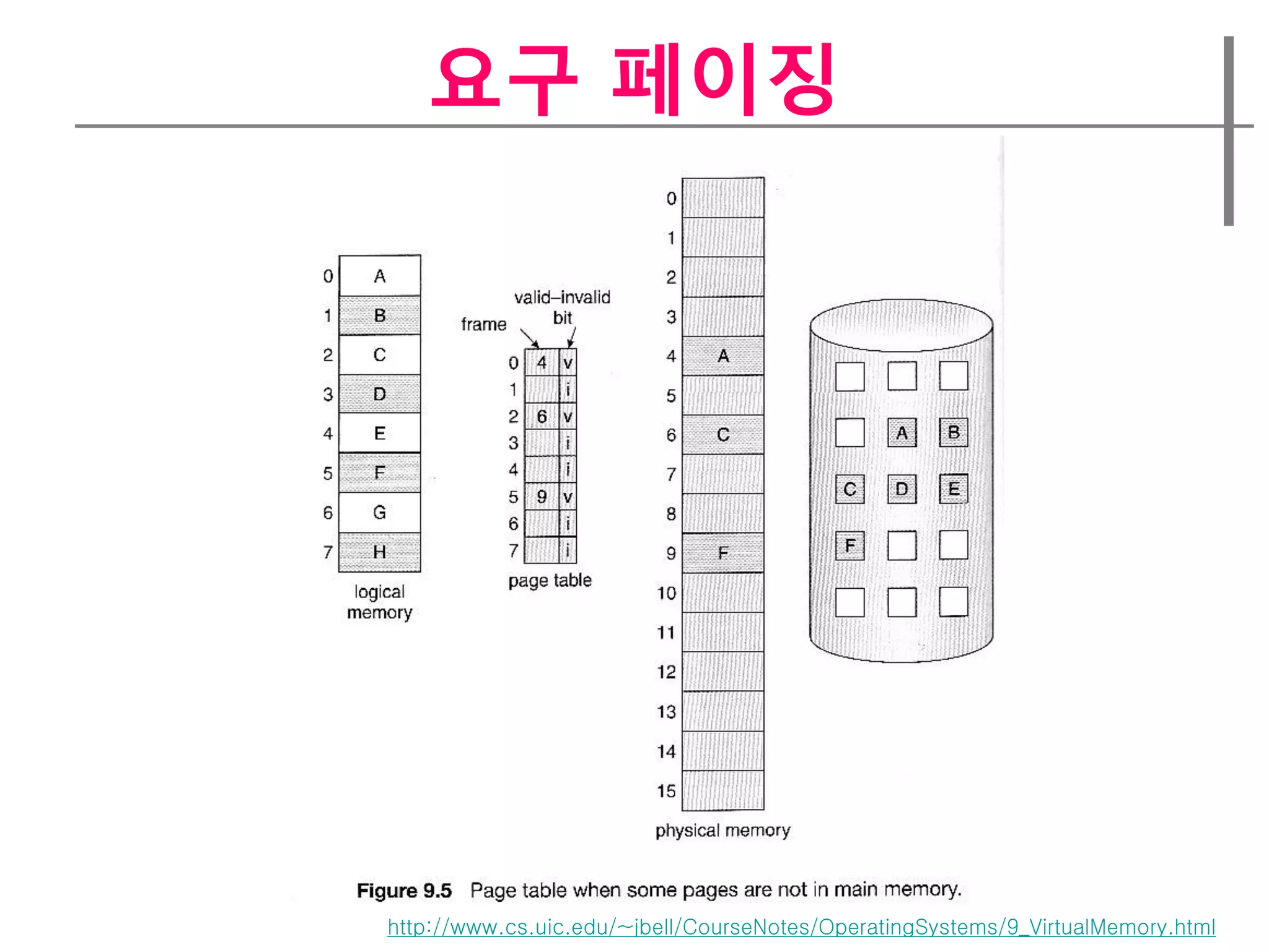 요구 페이징




http://www.cs.uic.edu/~jbell/CourseNotes/OperatingSystems/9_VirtualMemory.html
 