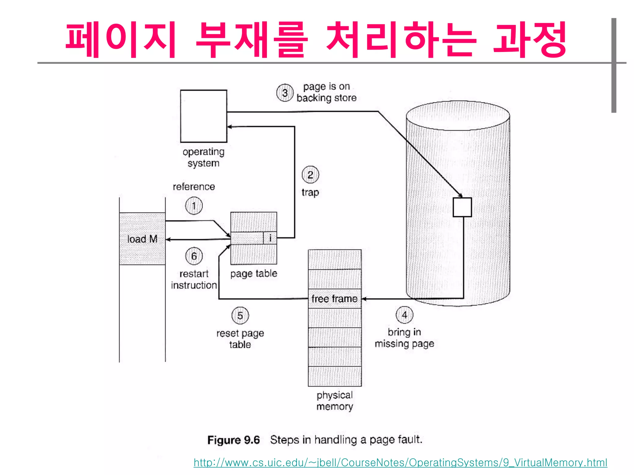 페이지 부재를 처리하는 과정




   http://www.cs.uic.edu/~jbell/CourseNotes/OperatingSystems/9_VirtualMemory.html
 