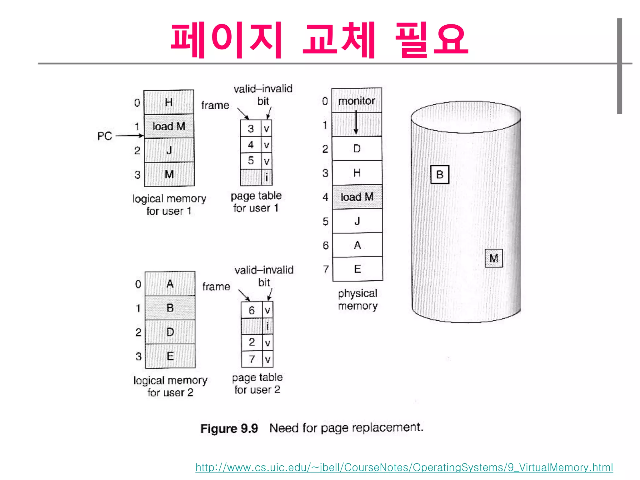 페이지 교체 필요




http://www.cs.uic.edu/~jbell/CourseNotes/OperatingSystems/9_VirtualMemory.html
 