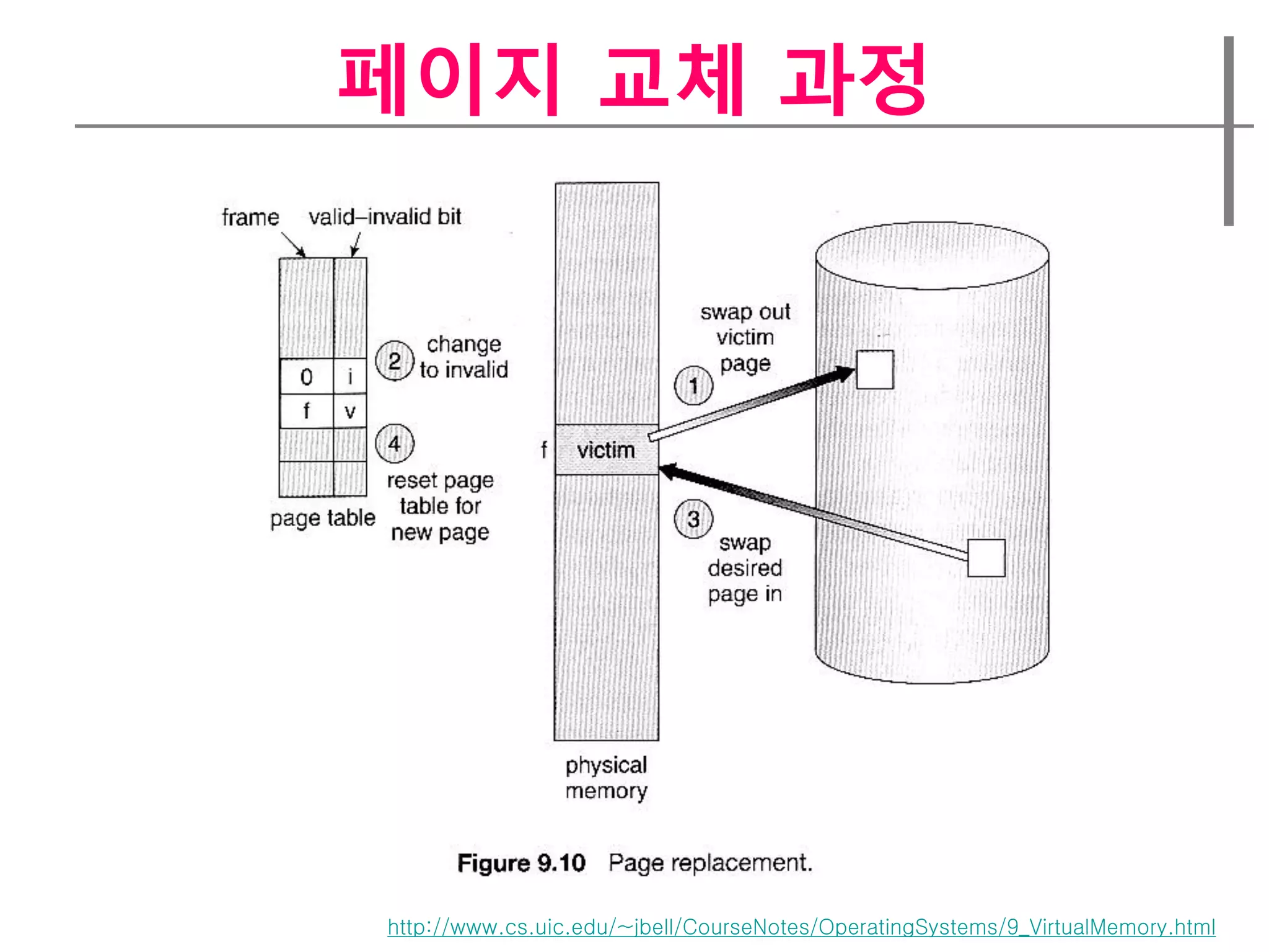 페이지 교체 과정




http://www.cs.uic.edu/~jbell/CourseNotes/OperatingSystems/9_VirtualMemory.html
 