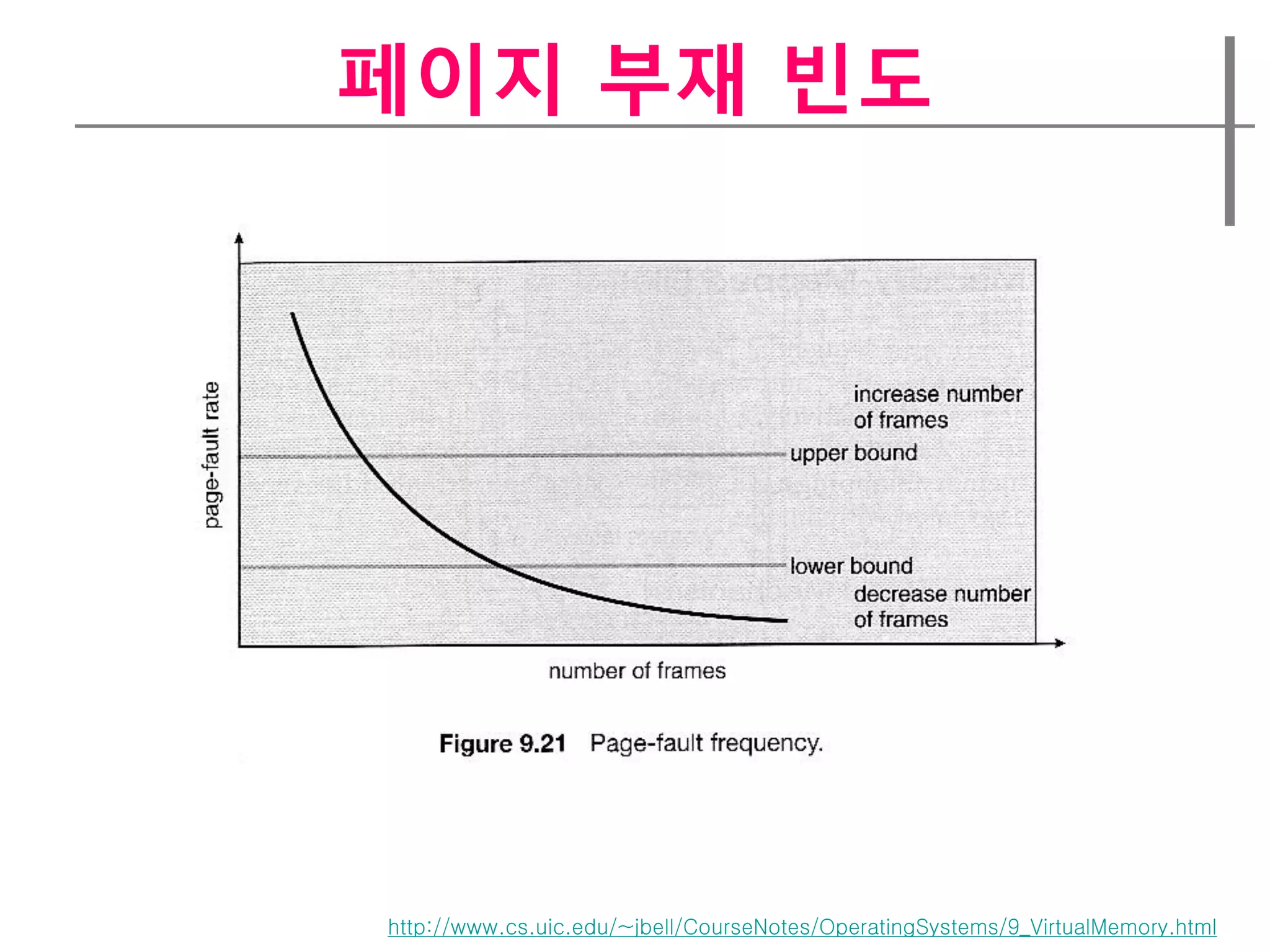 페이지 부재 빈도




http://www.cs.uic.edu/~jbell/CourseNotes/OperatingSystems/9_VirtualMemory.html
 